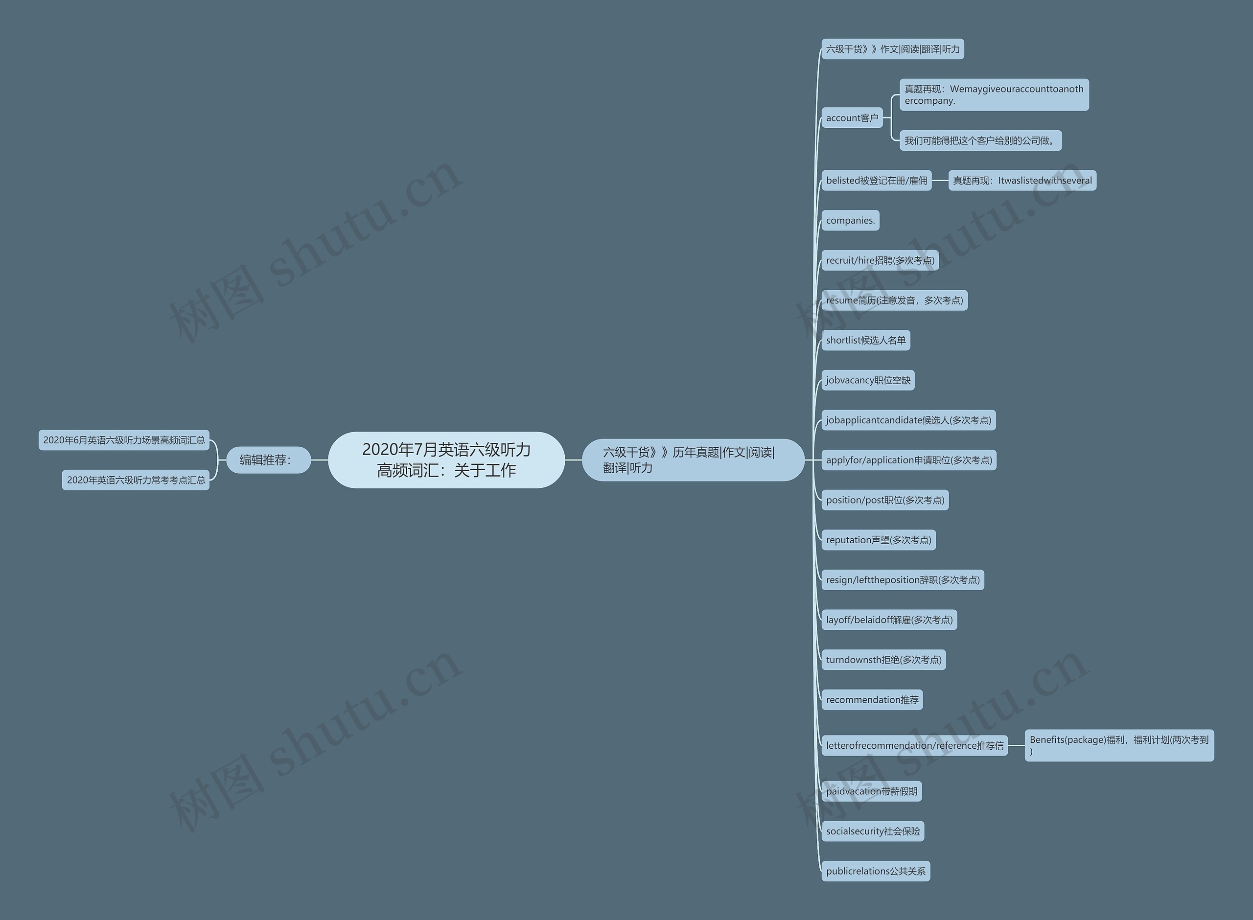 2020年7月英语六级听力高频词汇：关于工作思维导图