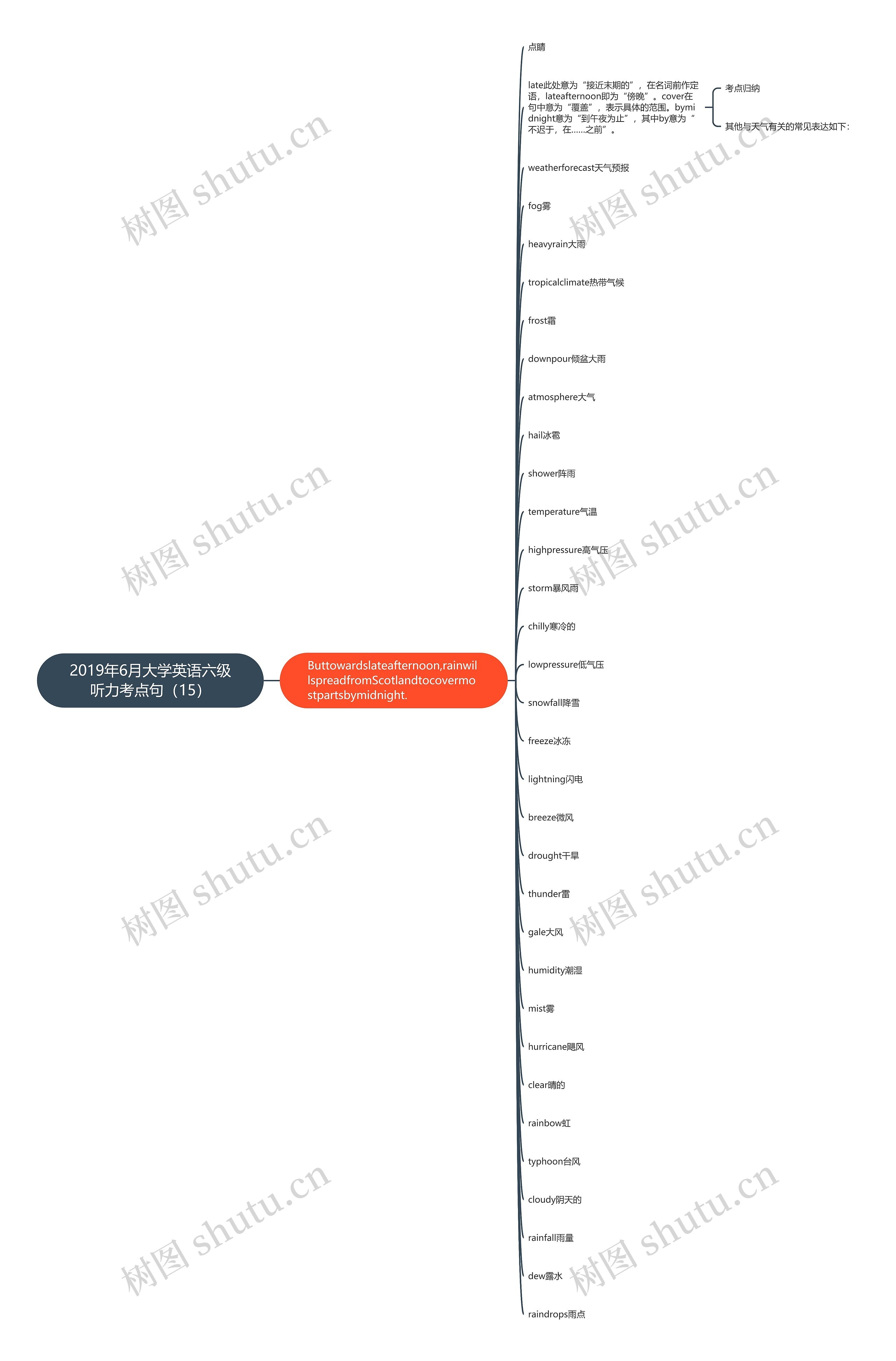 2019年6月大学英语六级听力考点句（15）思维导图