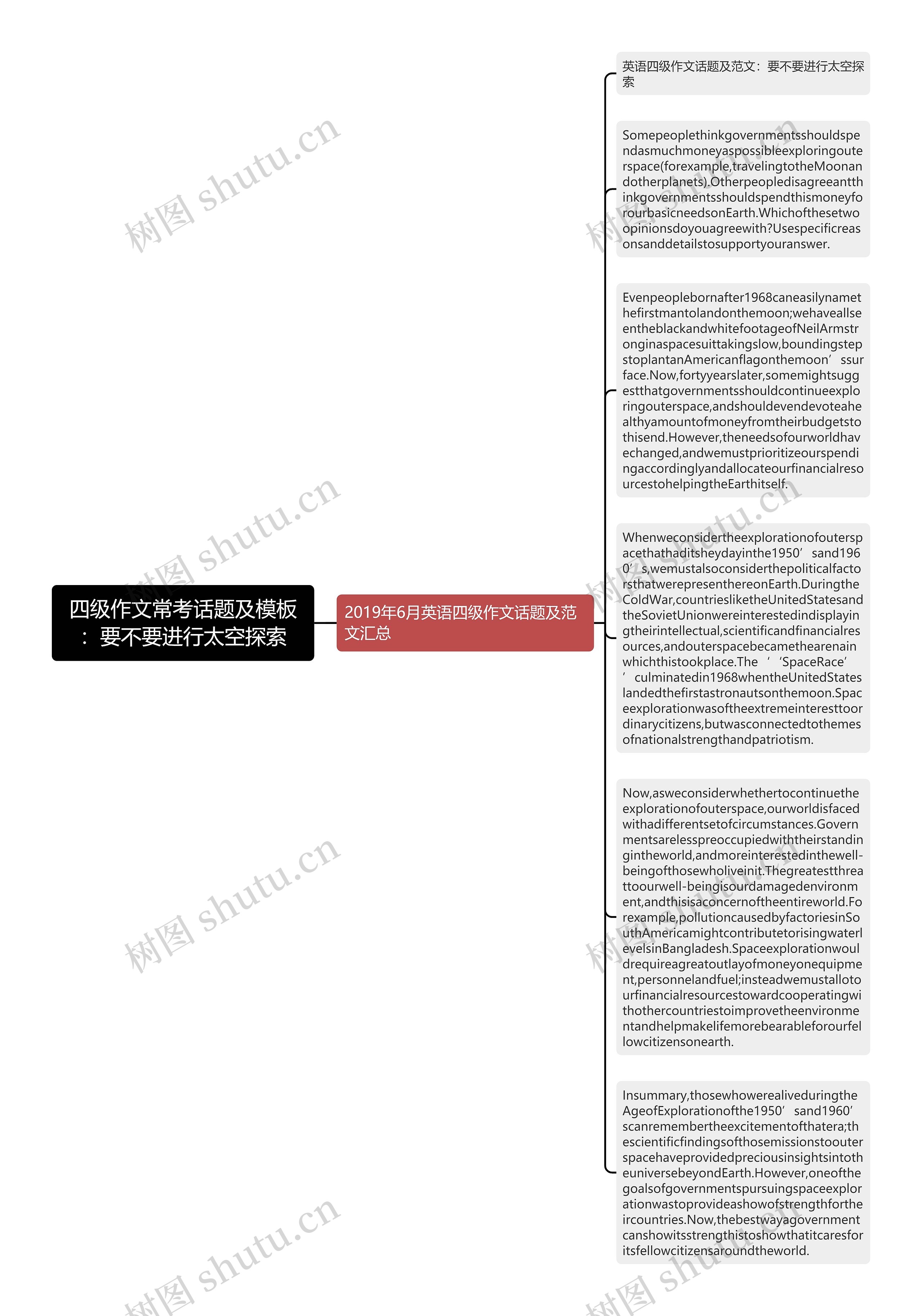 四级作文常考话题及：要不要进行太空探索思维导图