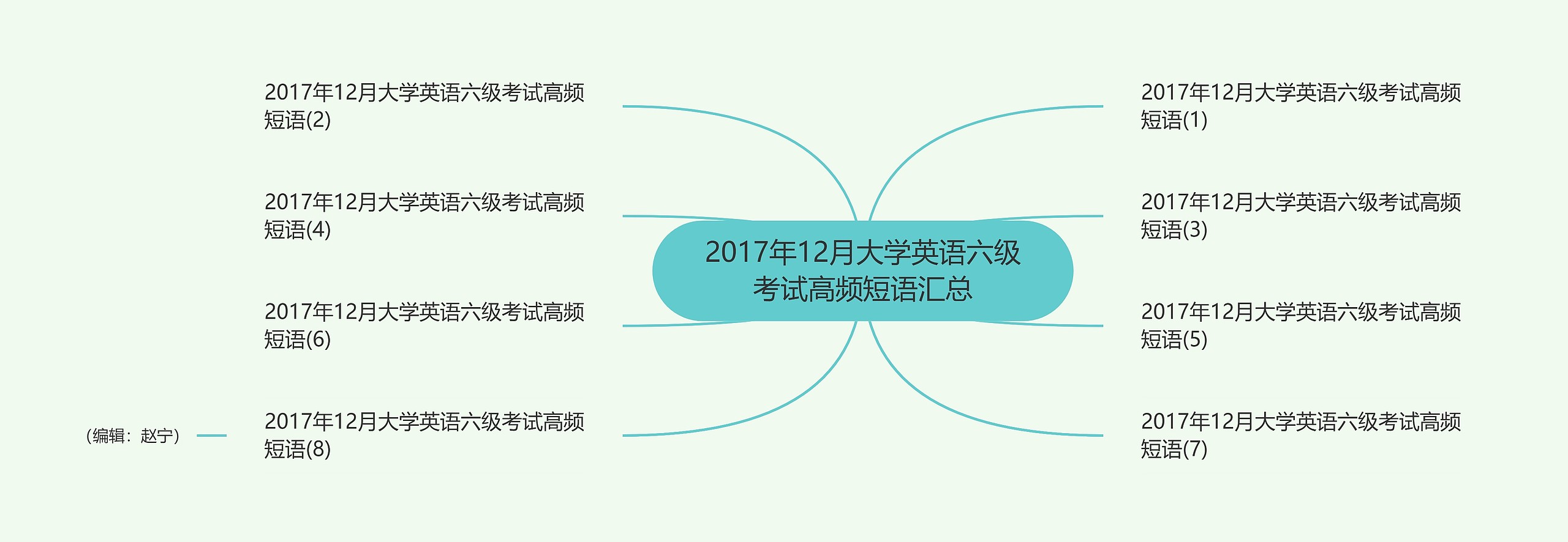 2017年12月大学英语六级考试高频短语汇总思维导图