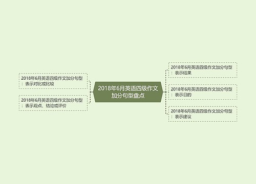 2018年6月英语四级作文加分句型盘点