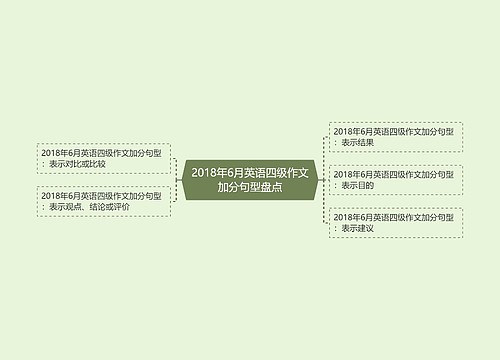 2018年6月英语四级作文加分句型盘点