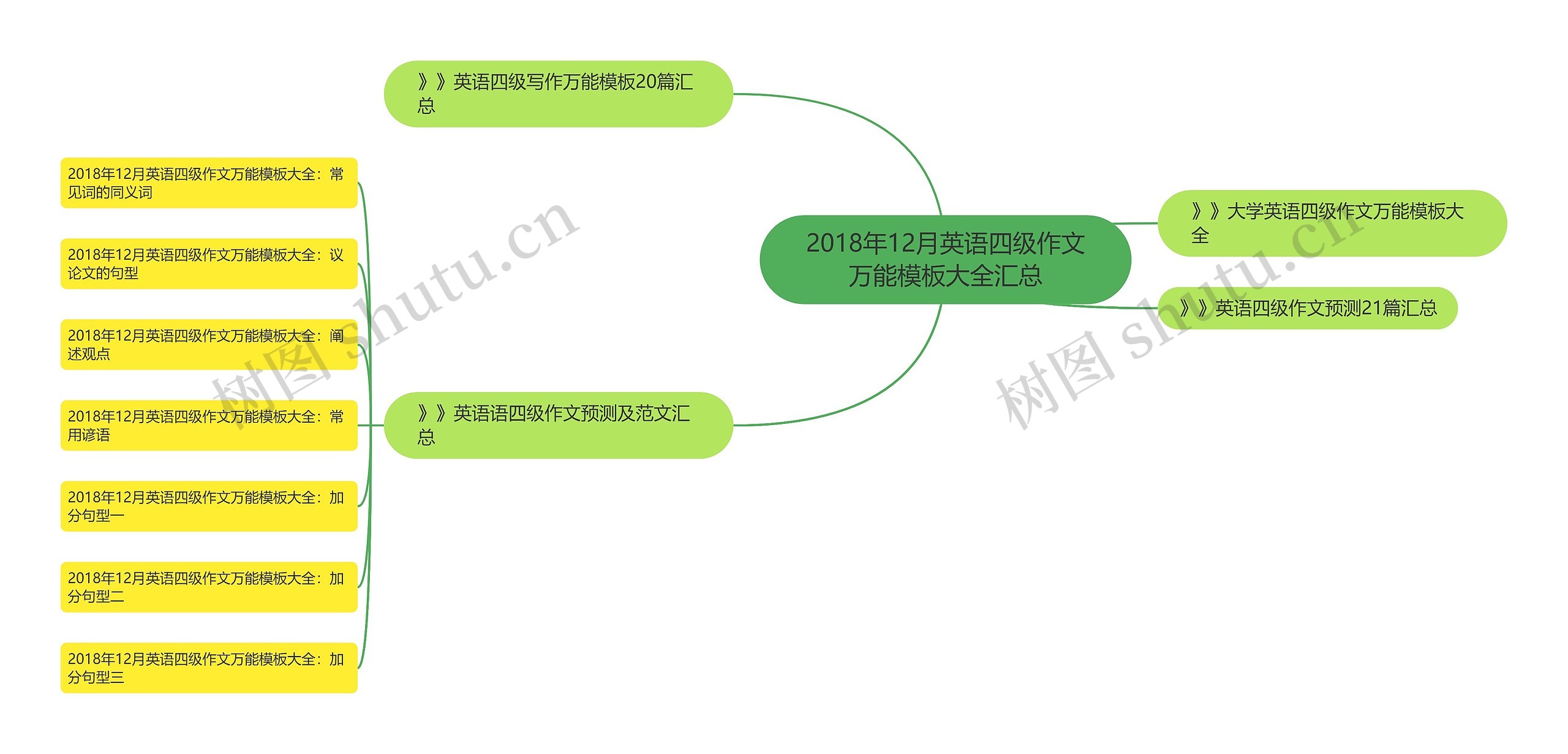 2018年12月英语四级作文万能模板大全汇总