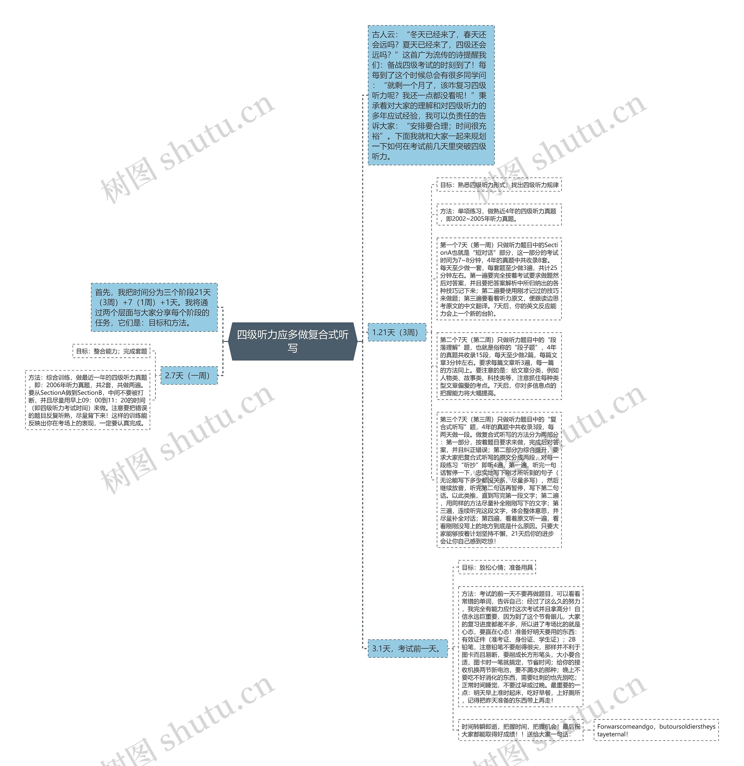 四级听力应多做复合式听写思维导图