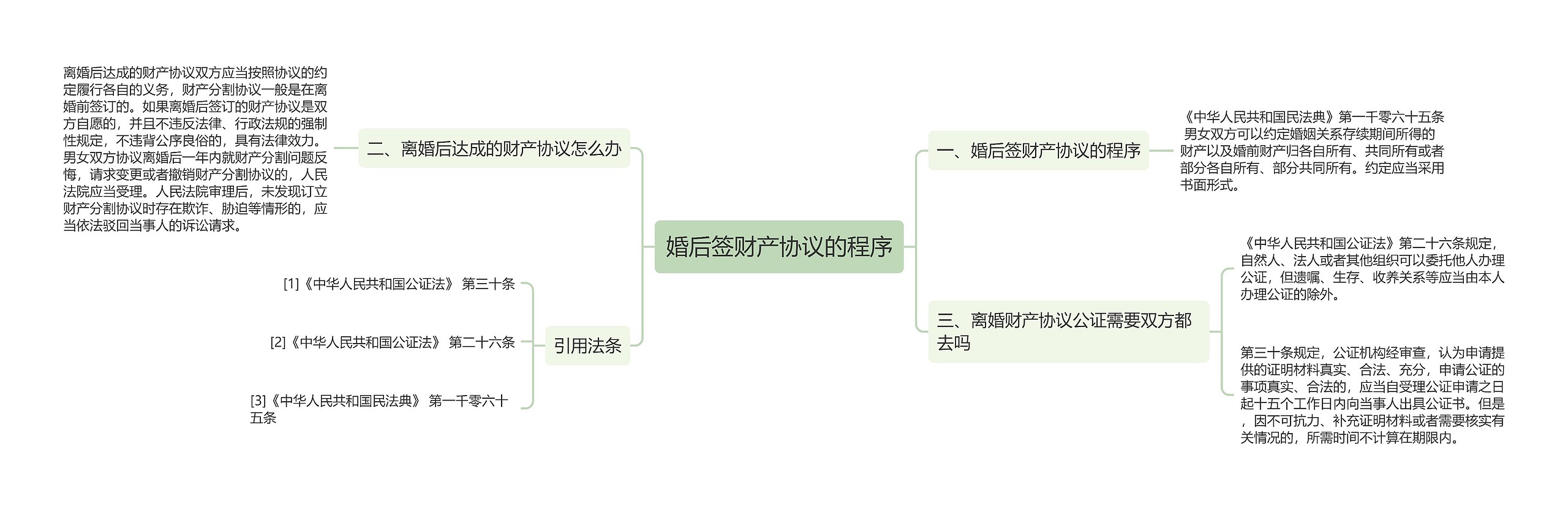 婚后签财产协议的程序思维导图