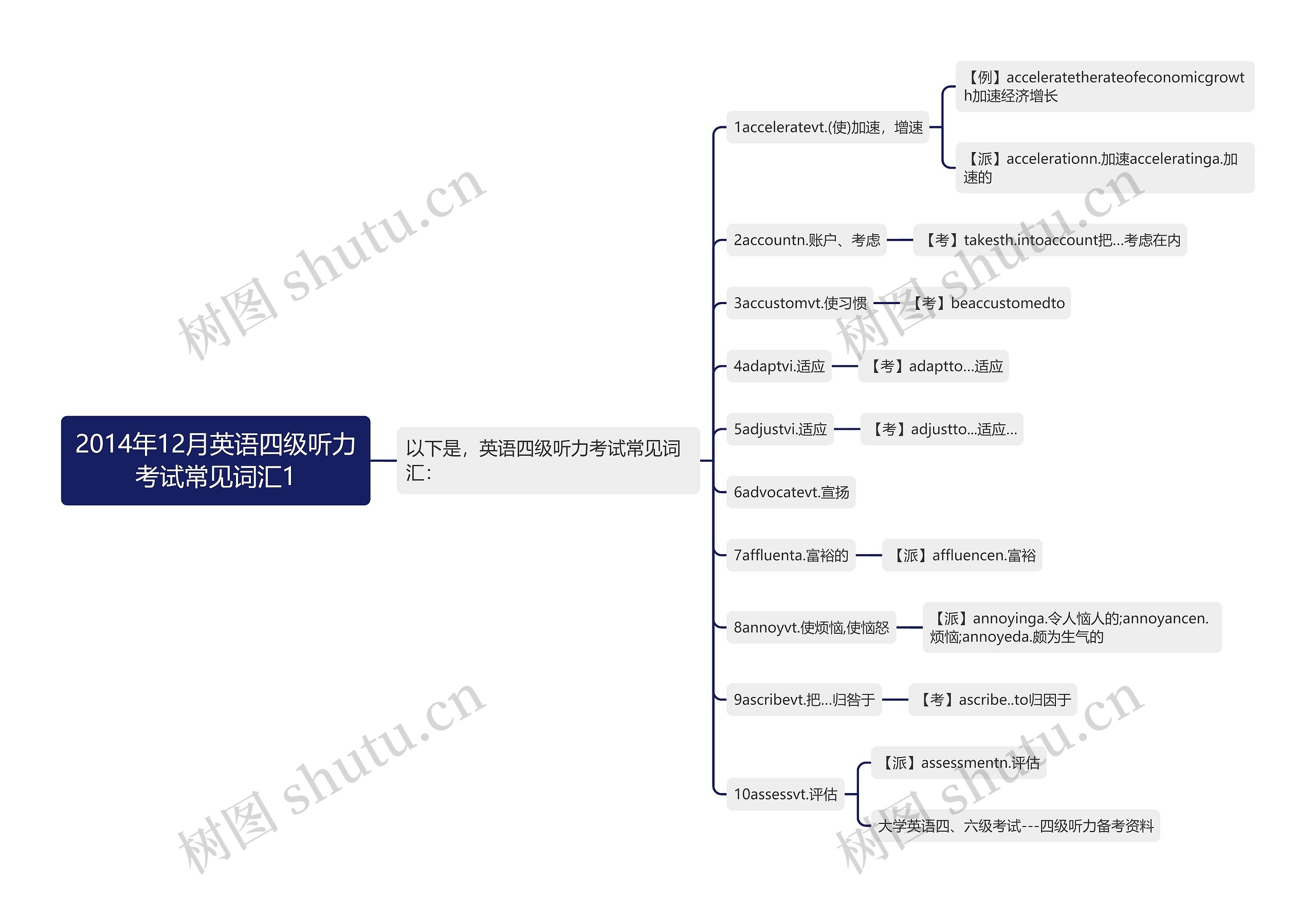 2014年12月英语四级听力考试常见词汇1思维导图