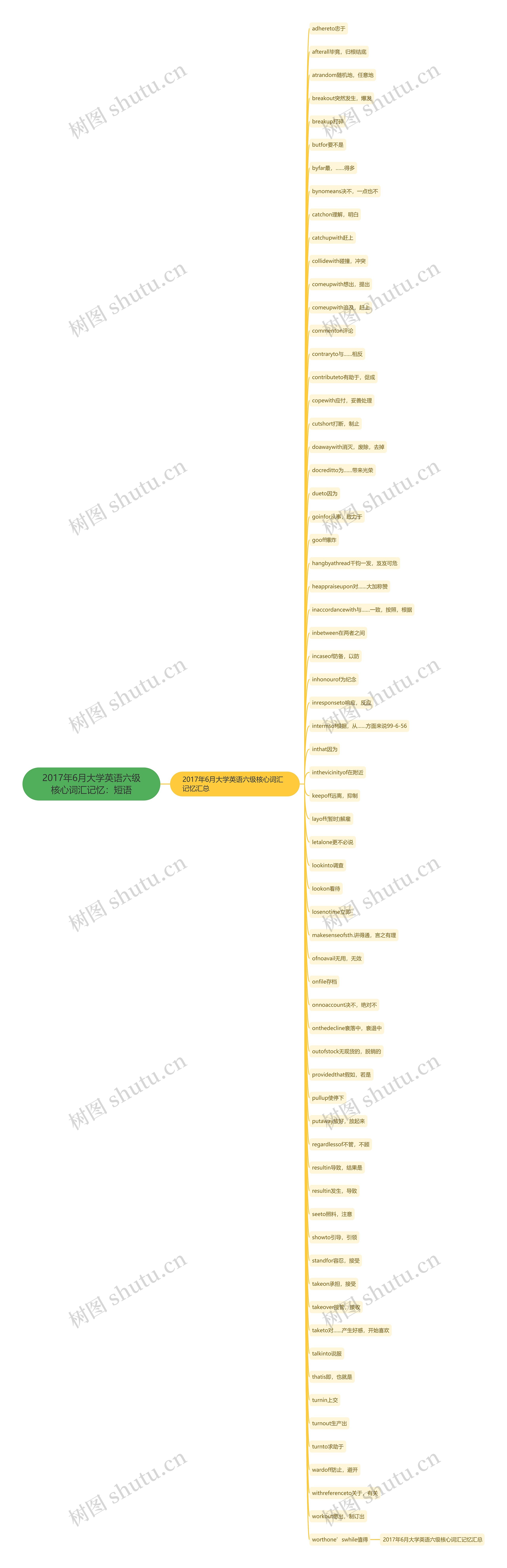 2017年6月大学英语六级核心词汇记忆：短语思维导图