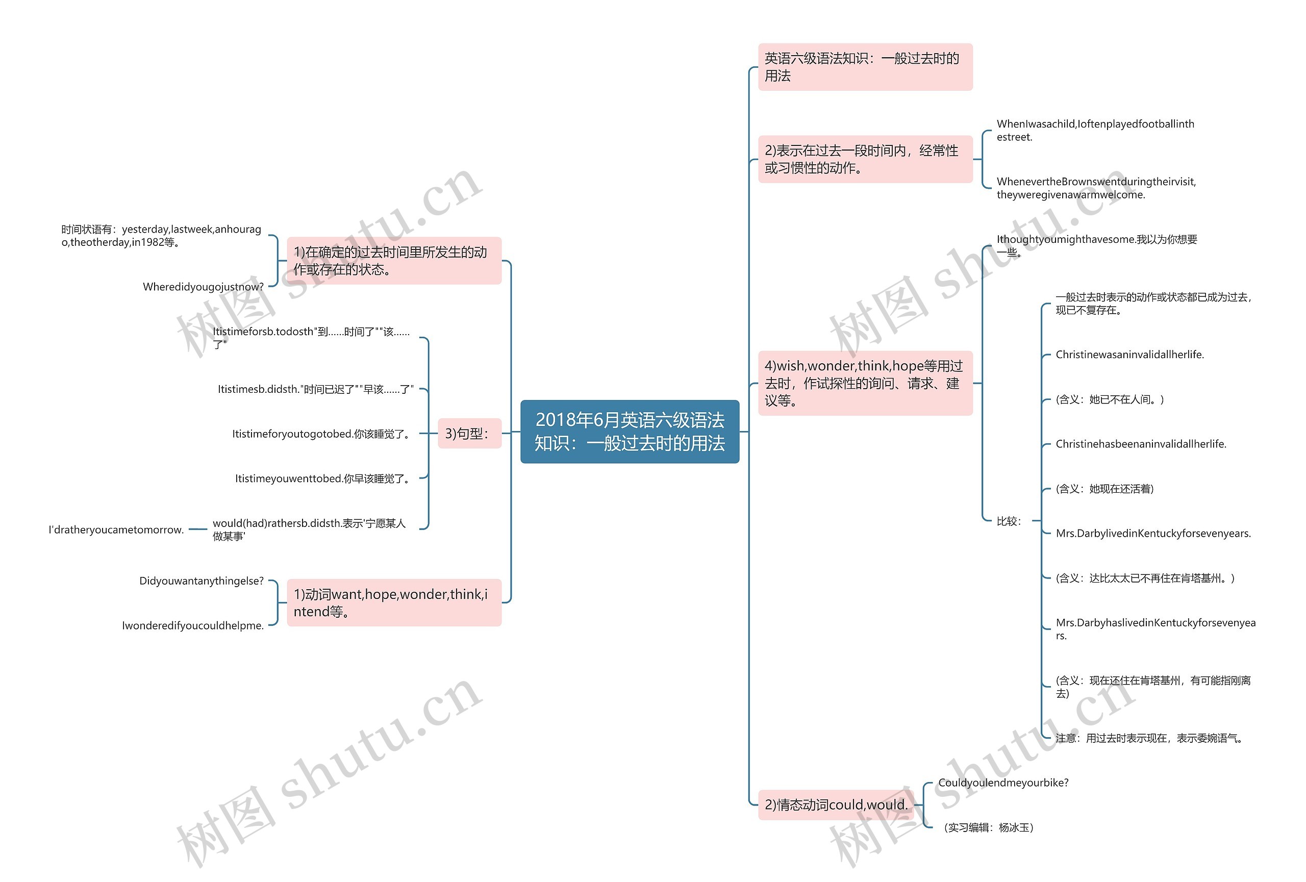 2018年6月英语六级语法知识：一般过去时的用法思维导图