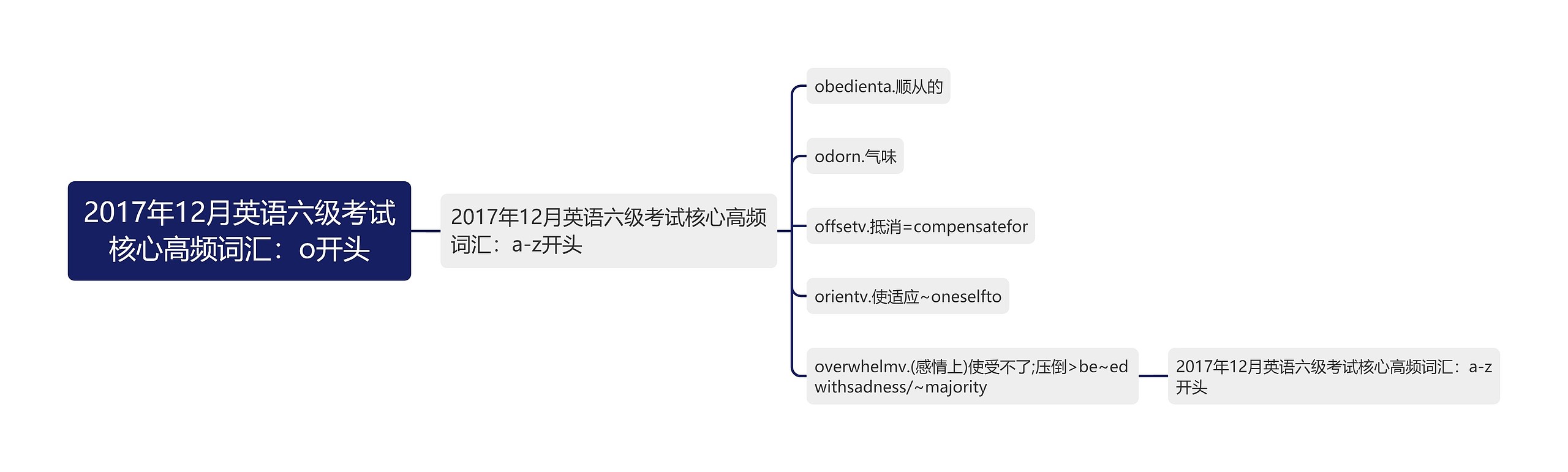 2017年12月英语六级考试核心高频词汇：o开头