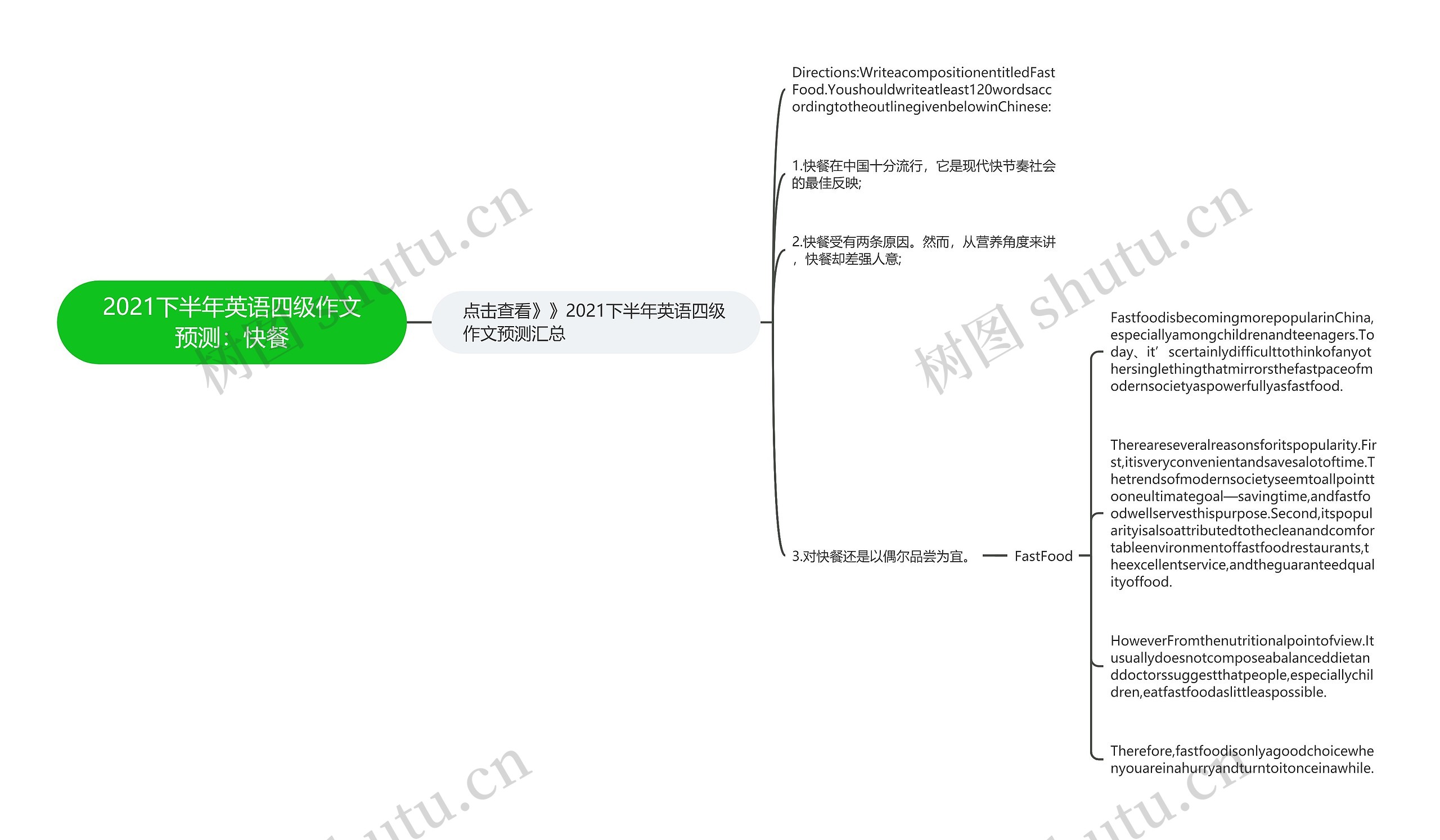 2021下半年英语四级作文预测：快餐思维导图