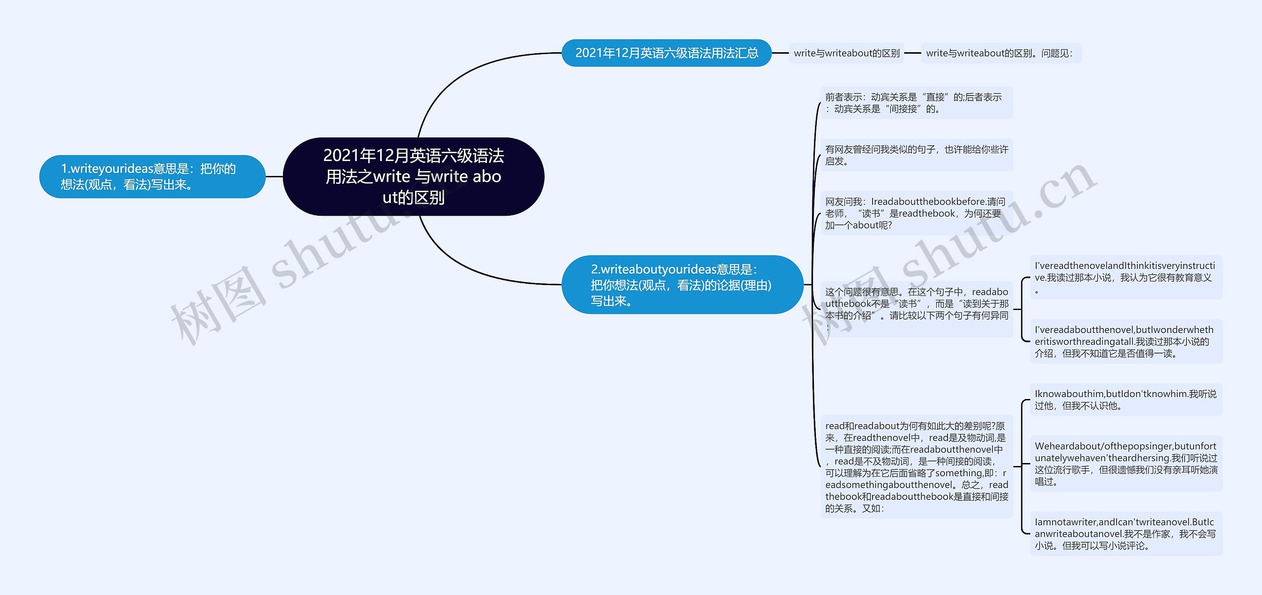 2021年12月英语六级语法用法之write 与write about的区别思维导图