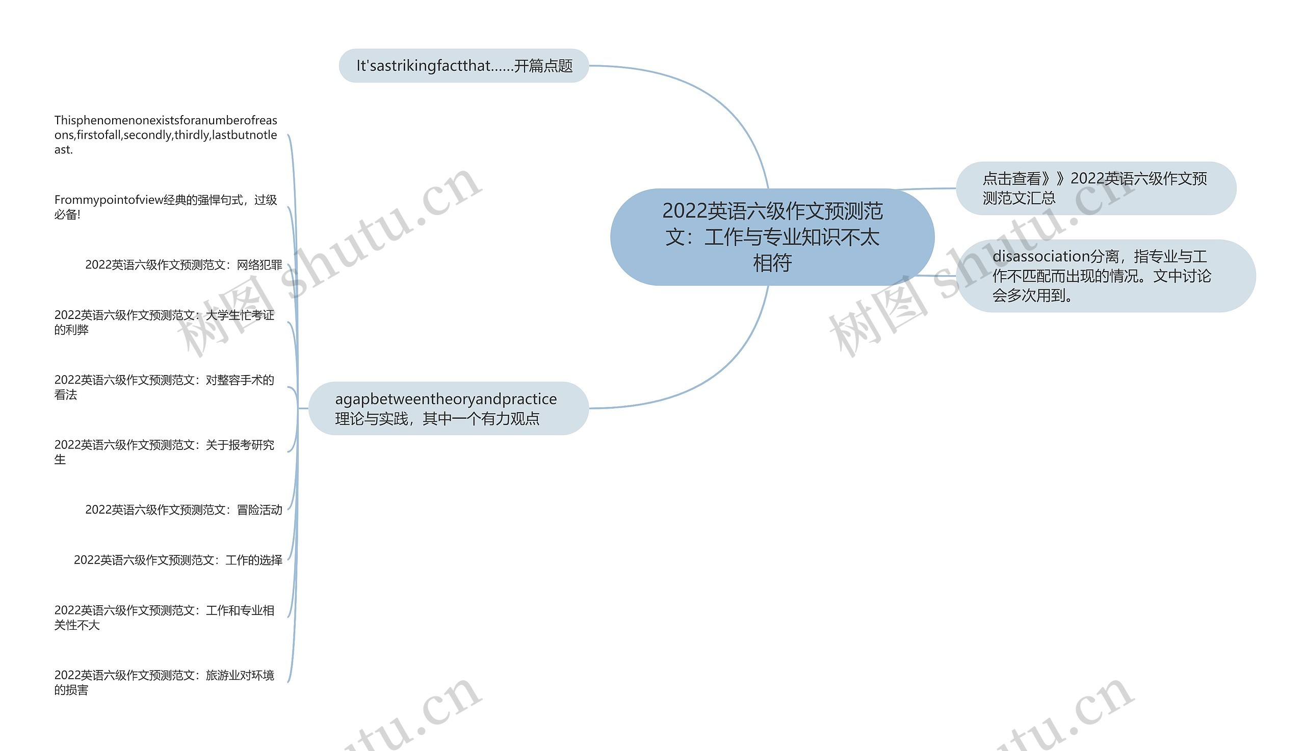 2022英语六级作文预测范文：工作与专业知识不太相符