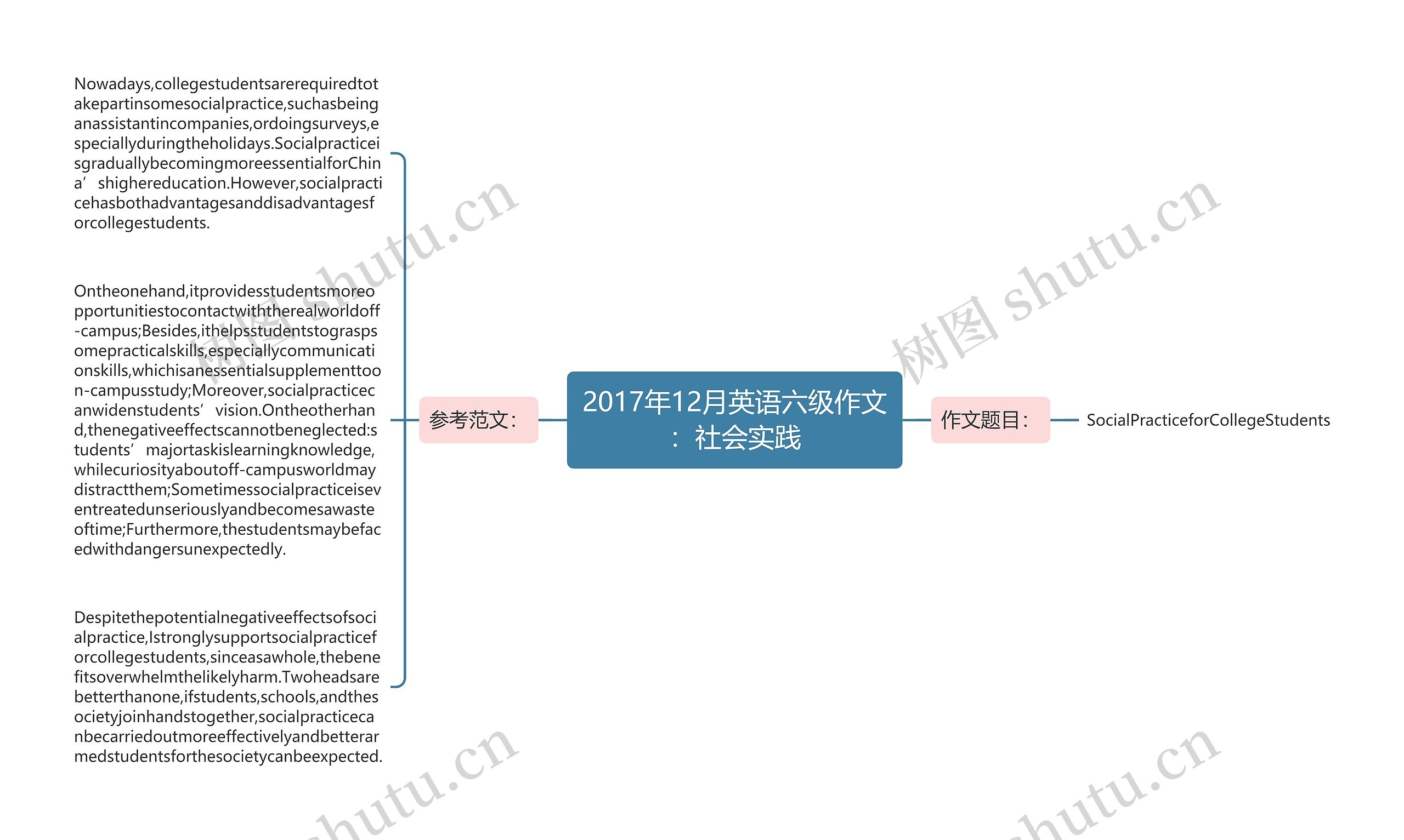 2017年12月英语六级作文：社会实践思维导图