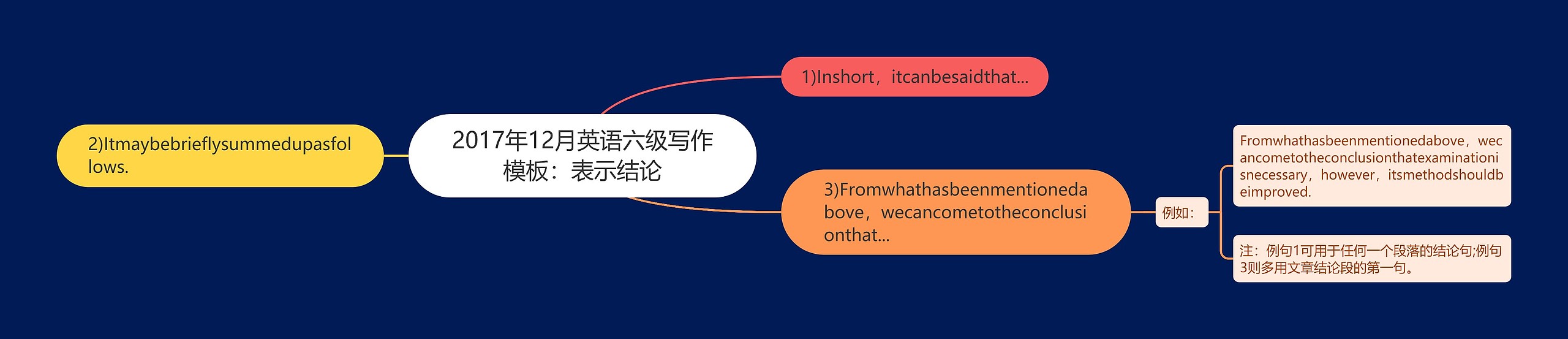 2017年12月英语六级写作模板：表示结论