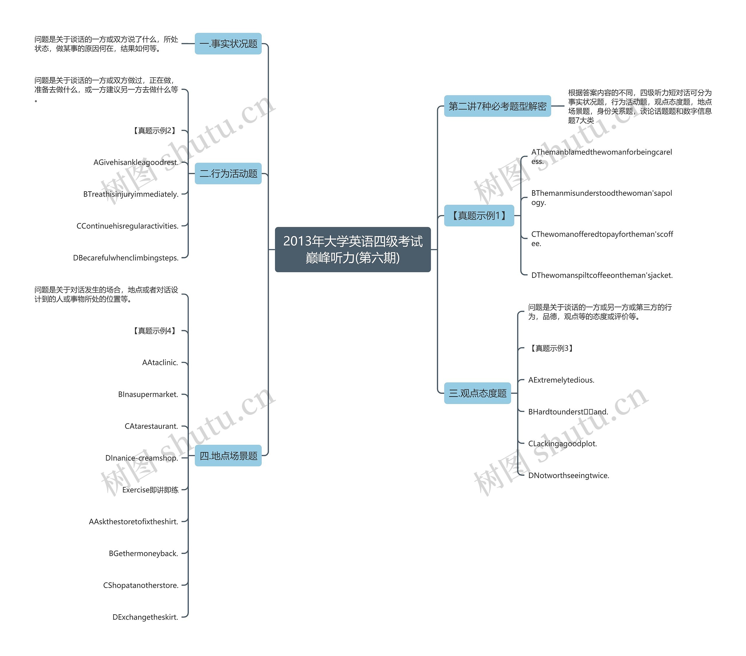 2013年大学英语四级考试巅峰听力(第六期)思维导图