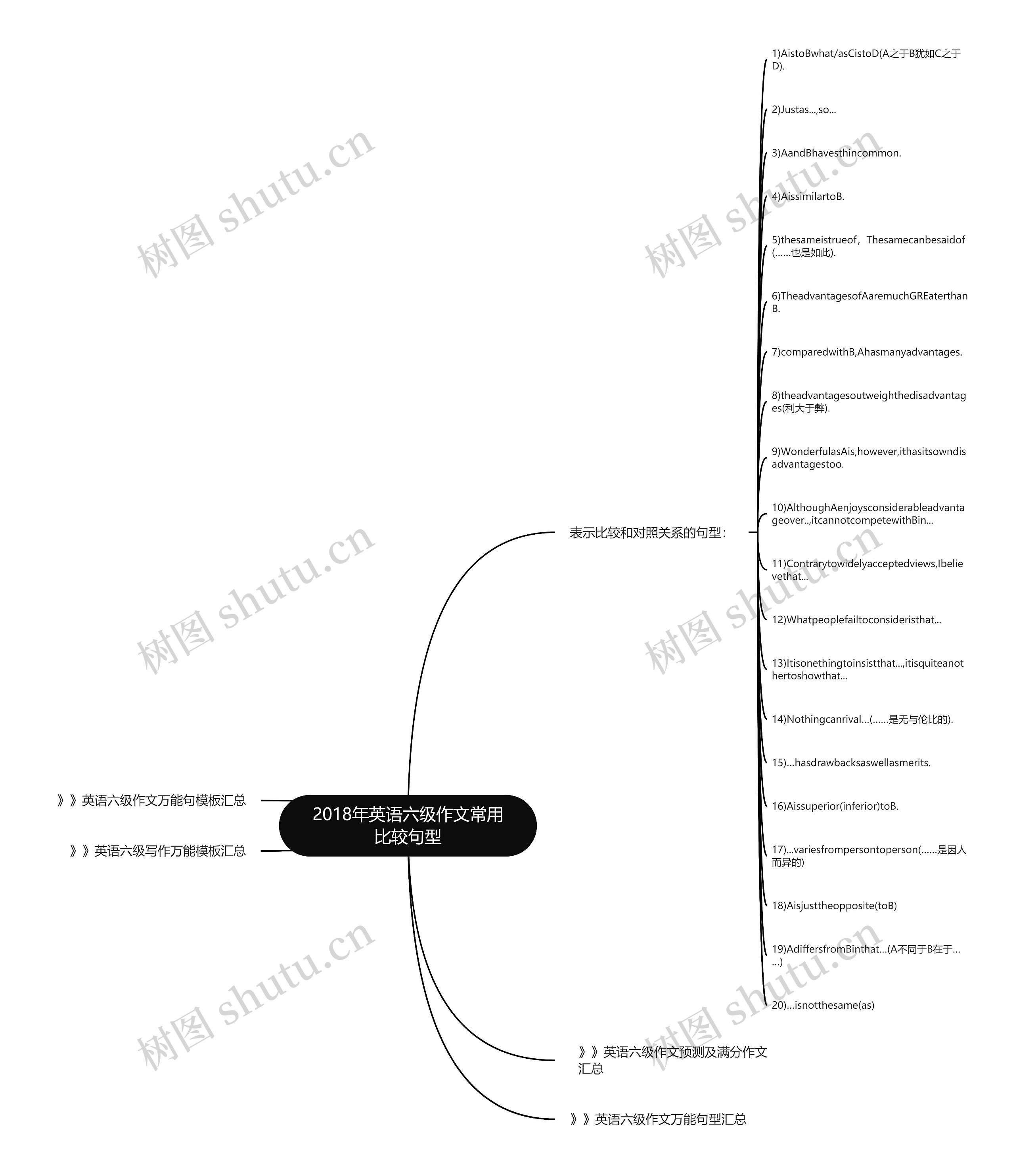 2018年英语六级作文常用比较句型思维导图