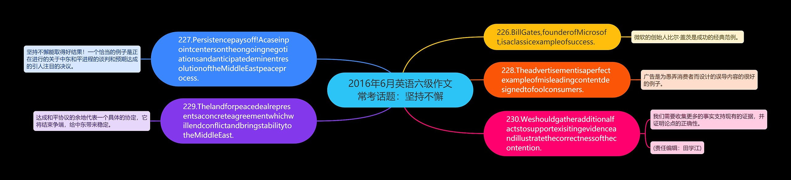 2016年6月英语六级作文常考话题：坚持不懈思维导图