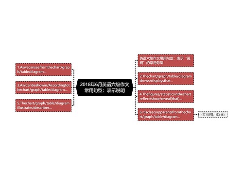 2018年6月英语六级作文常用句型：表示说明