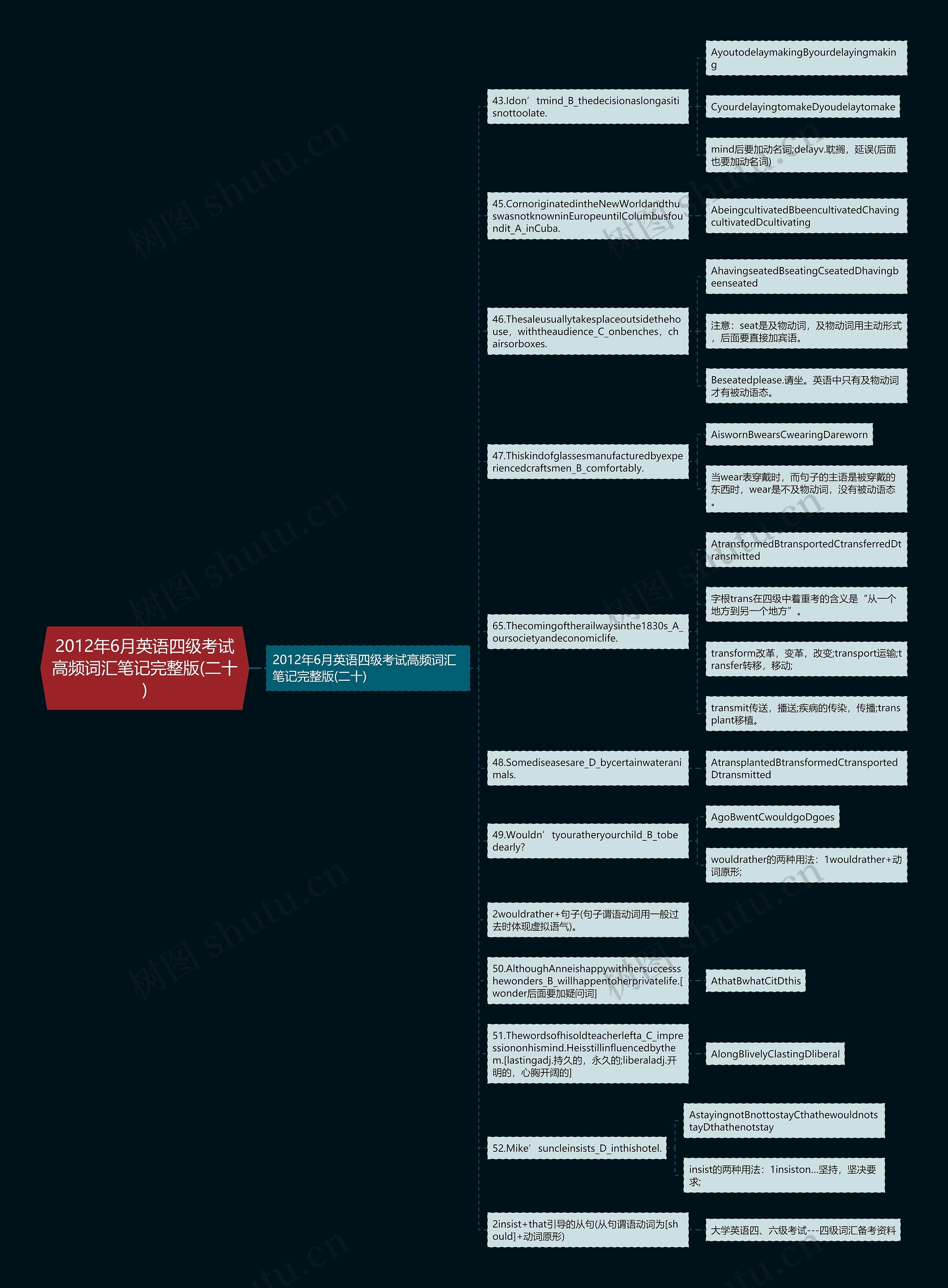 2012年6月英语四级考试高频词汇笔记完整版(二十)思维导图