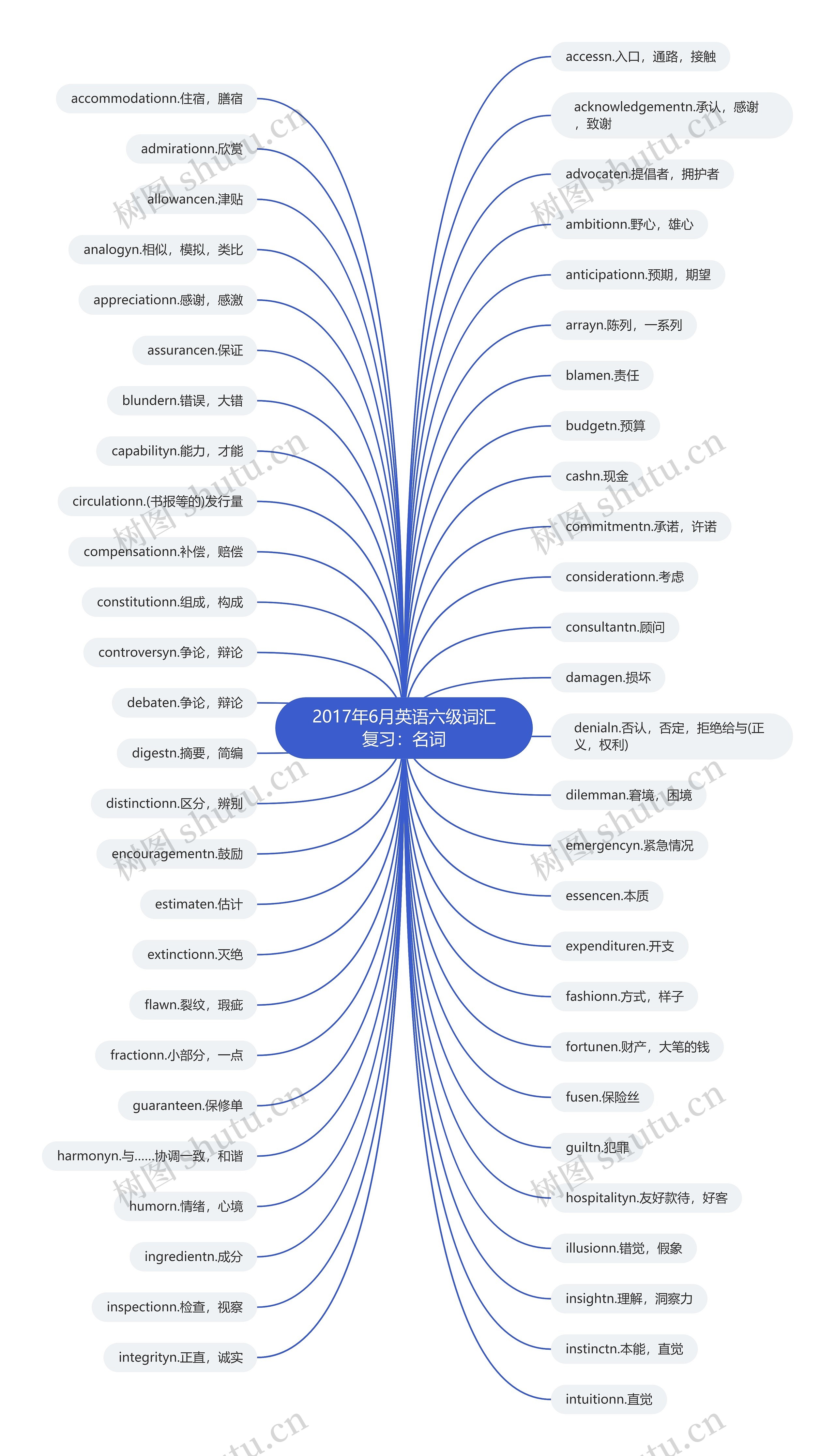 2017年6月英语六级词汇复习：名词思维导图