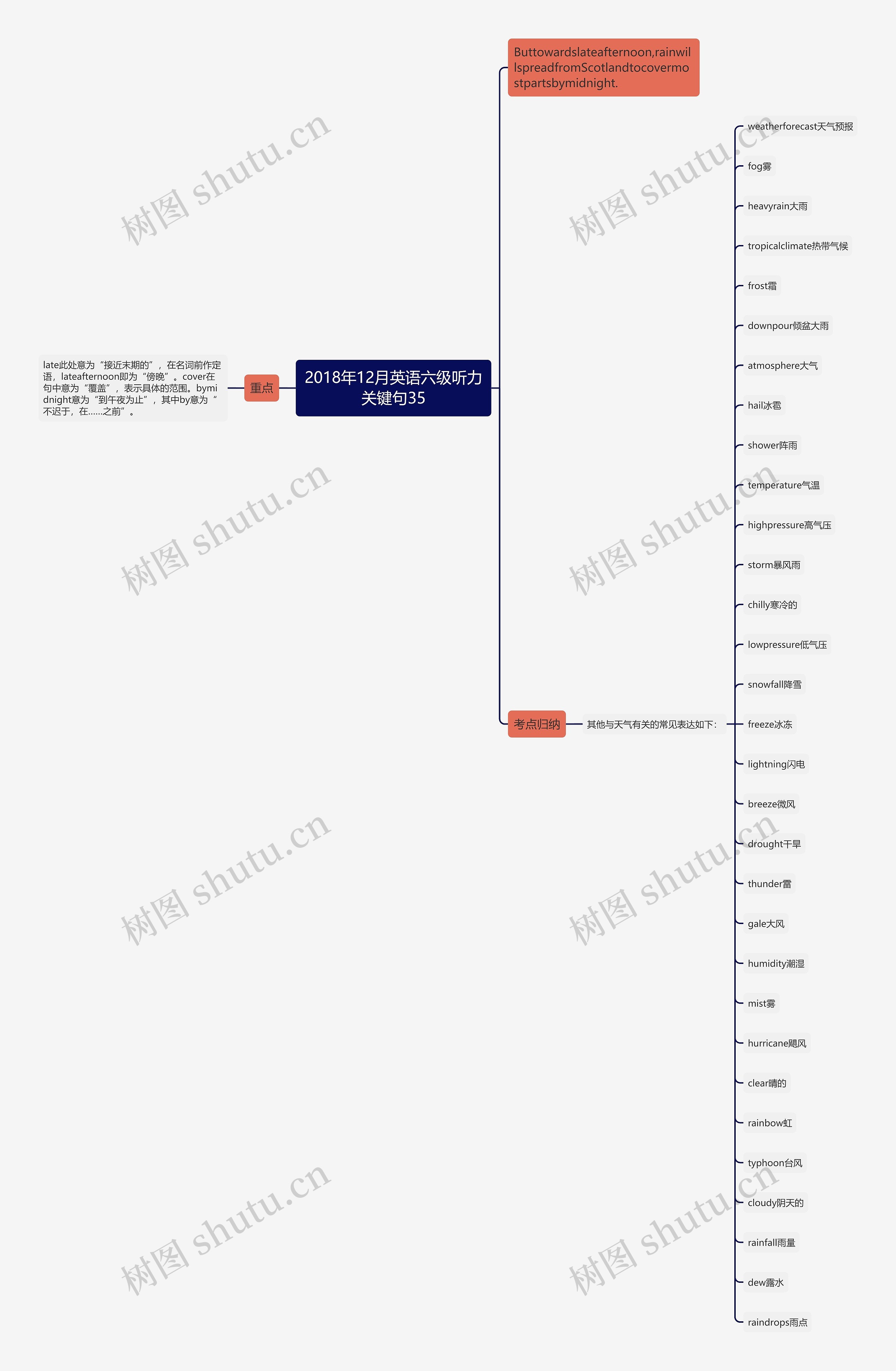 2018年12月英语六级听力关键句35思维导图