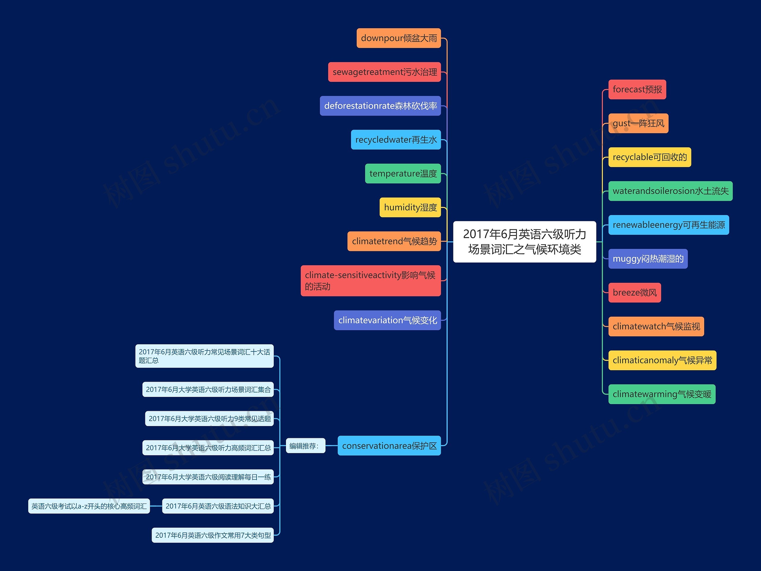 2017年6月英语六级听力场景词汇之气候环境类思维导图