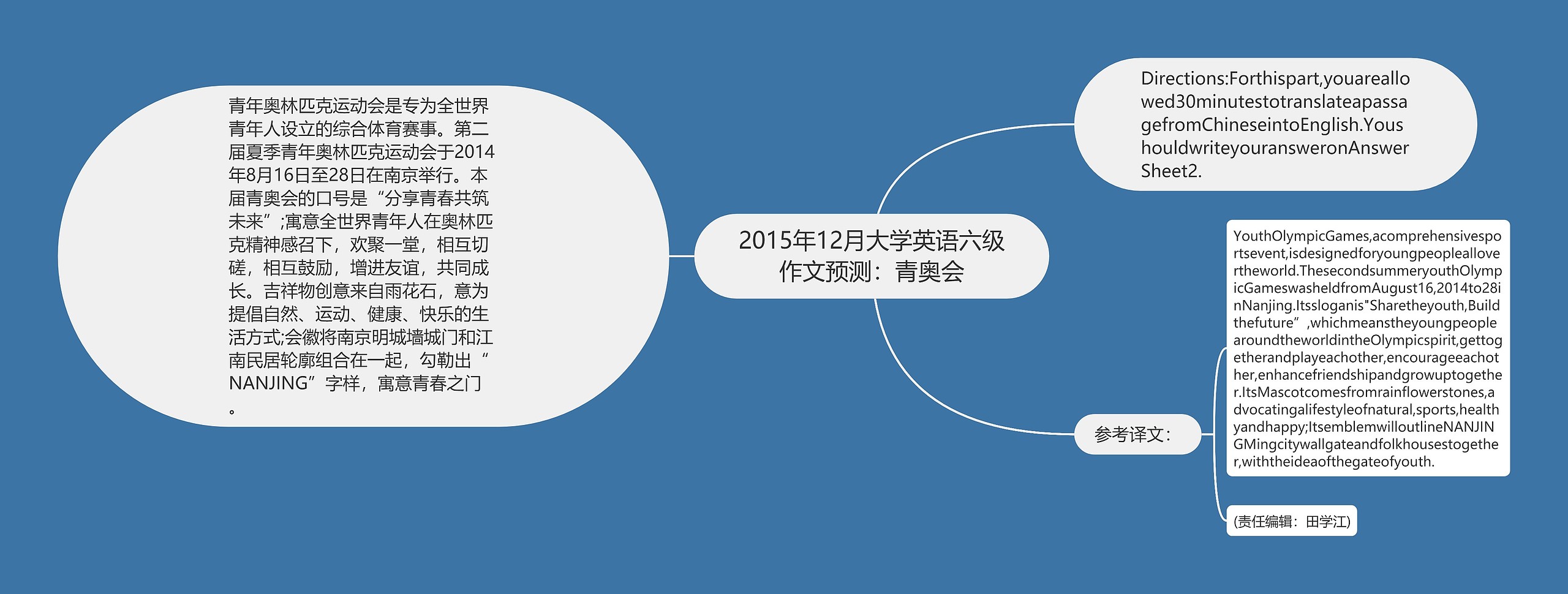 2015年12月大学英语六级作文预测：青奥会思维导图