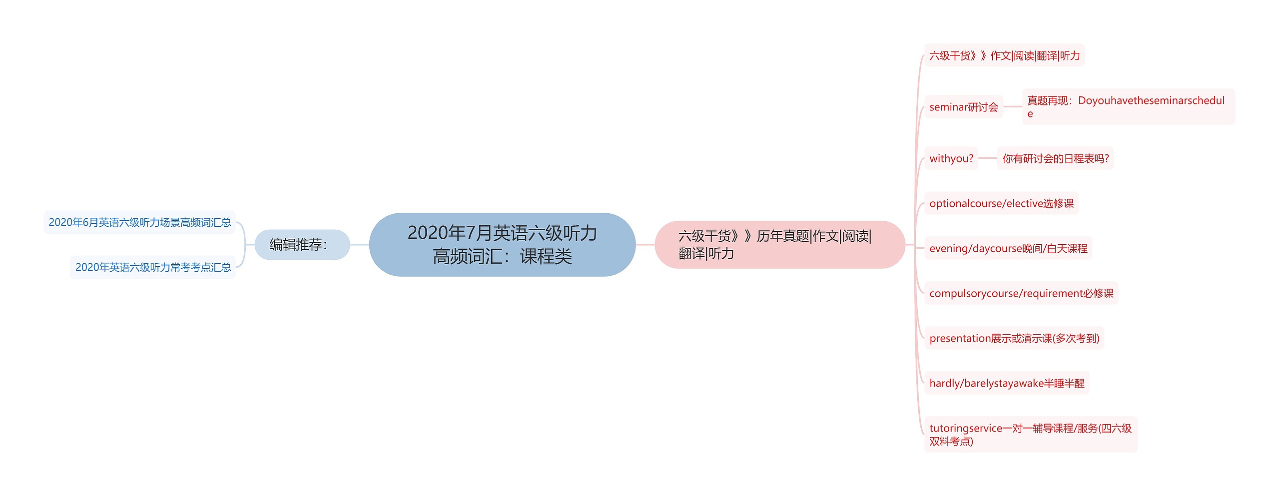 2020年7月英语六级听力高频词汇：课程类思维导图