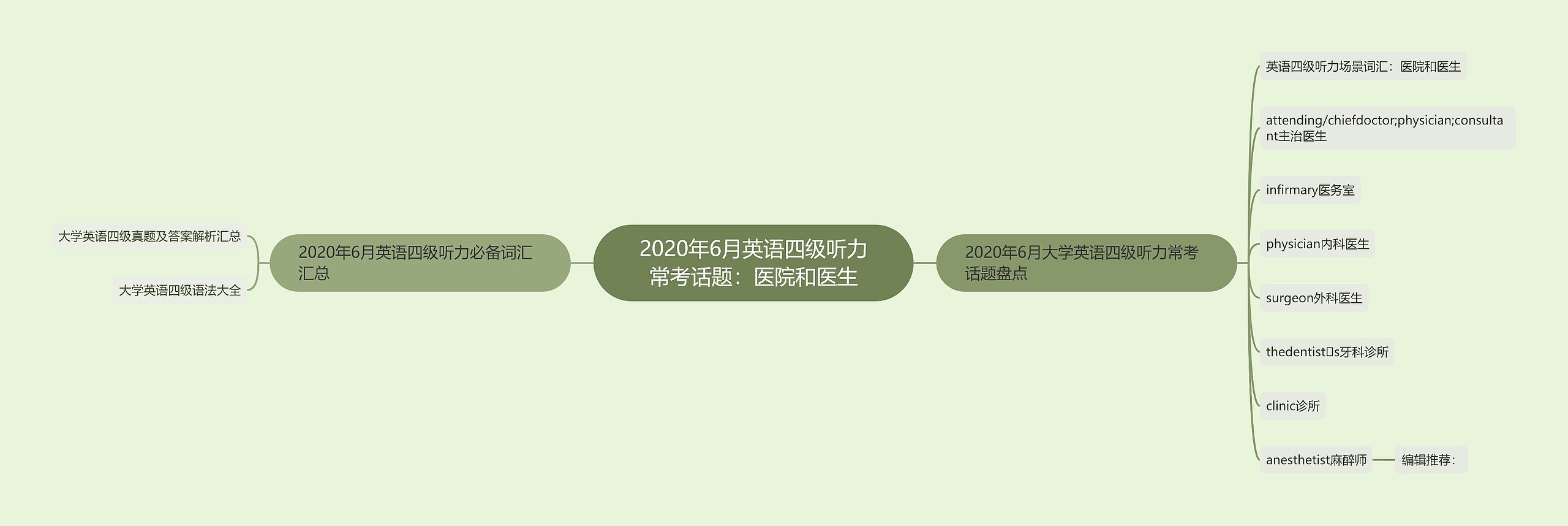 2020年6月英语四级听力常考话题：医院和医生思维导图