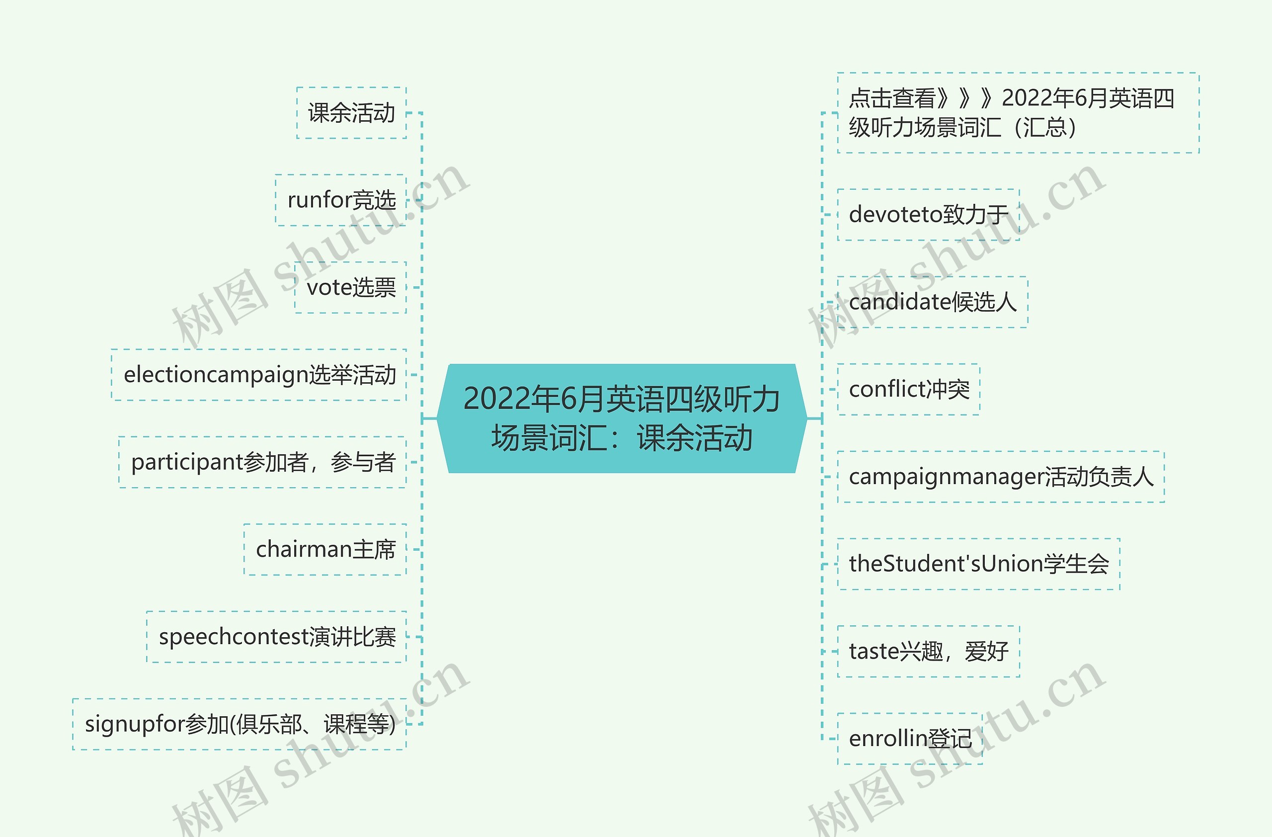 2022年6月英语四级听力场景词汇：课余活动思维导图