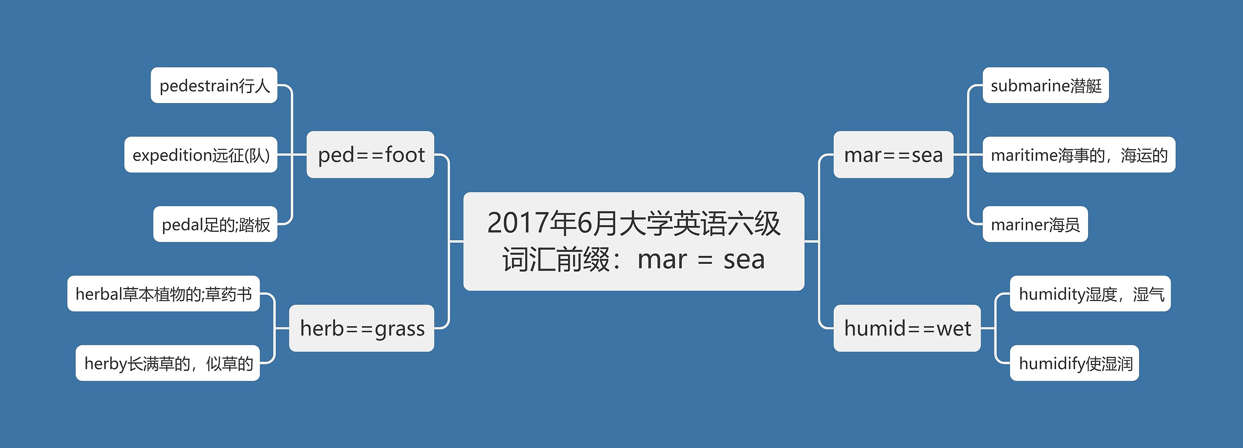 2017年6月大学英语六级词汇前缀：mar = sea思维导图