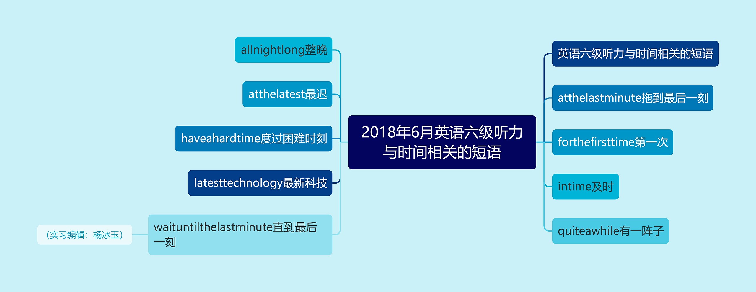 2018年6月英语六级听力与时间相关的短语思维导图