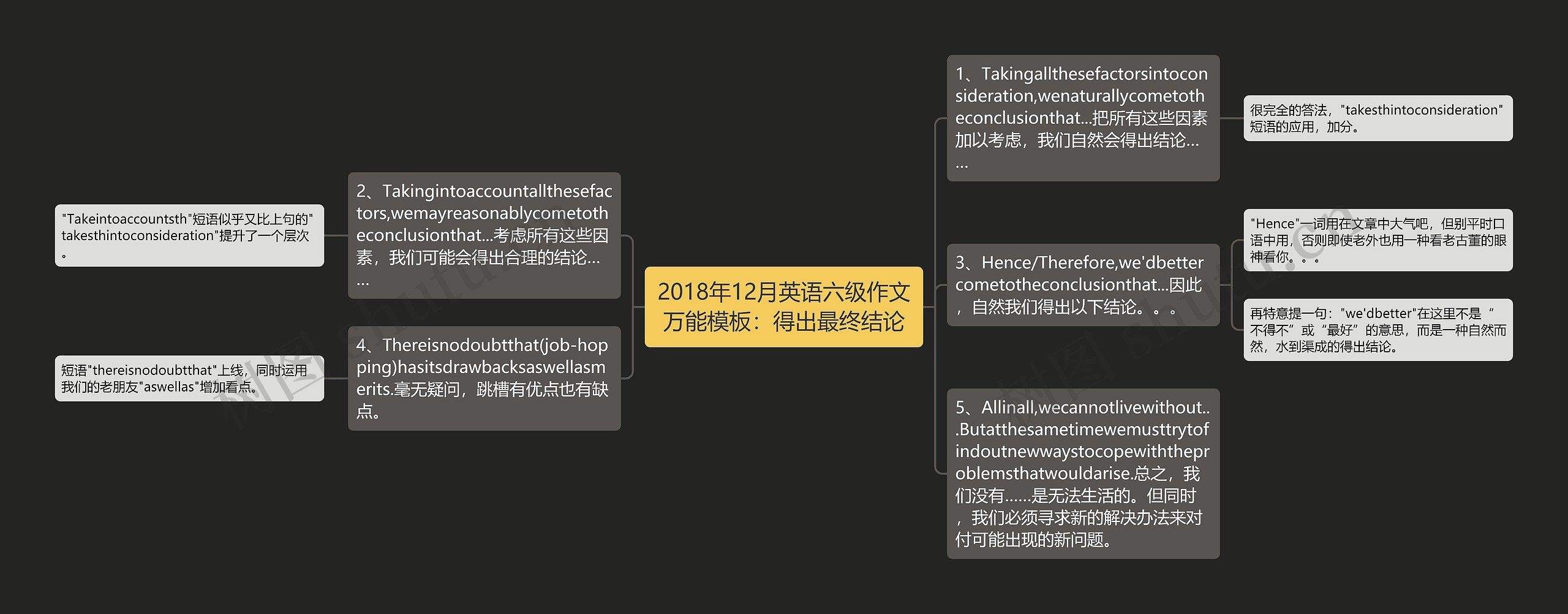 2018年12月英语六级作文万能：得出最终结论思维导图