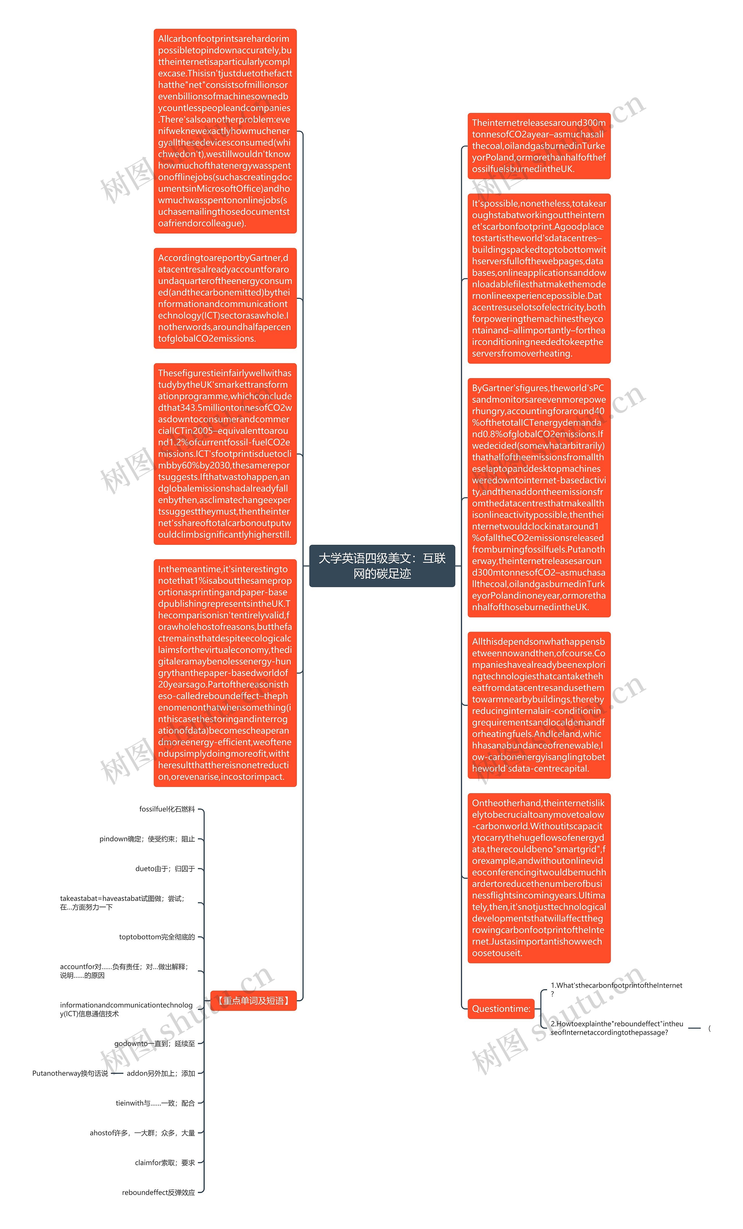 大学英语四级美文：互联网的碳足迹思维导图