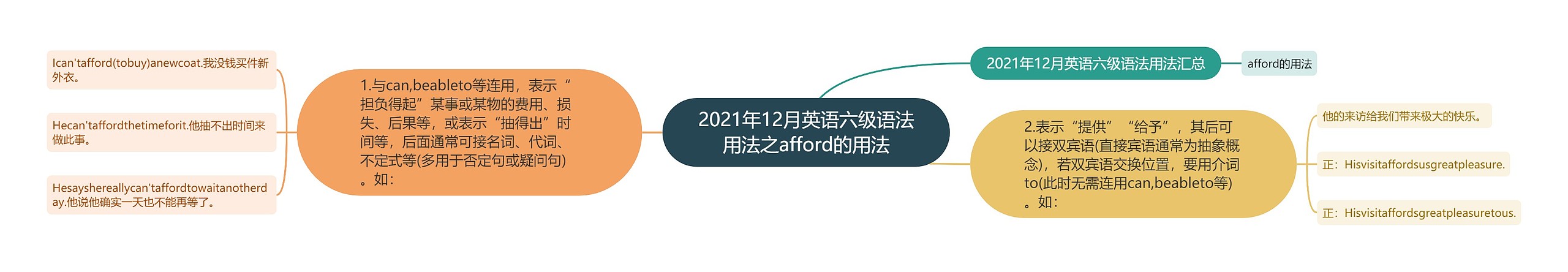 2021年12月英语六级语法用法之afford的用法思维导图