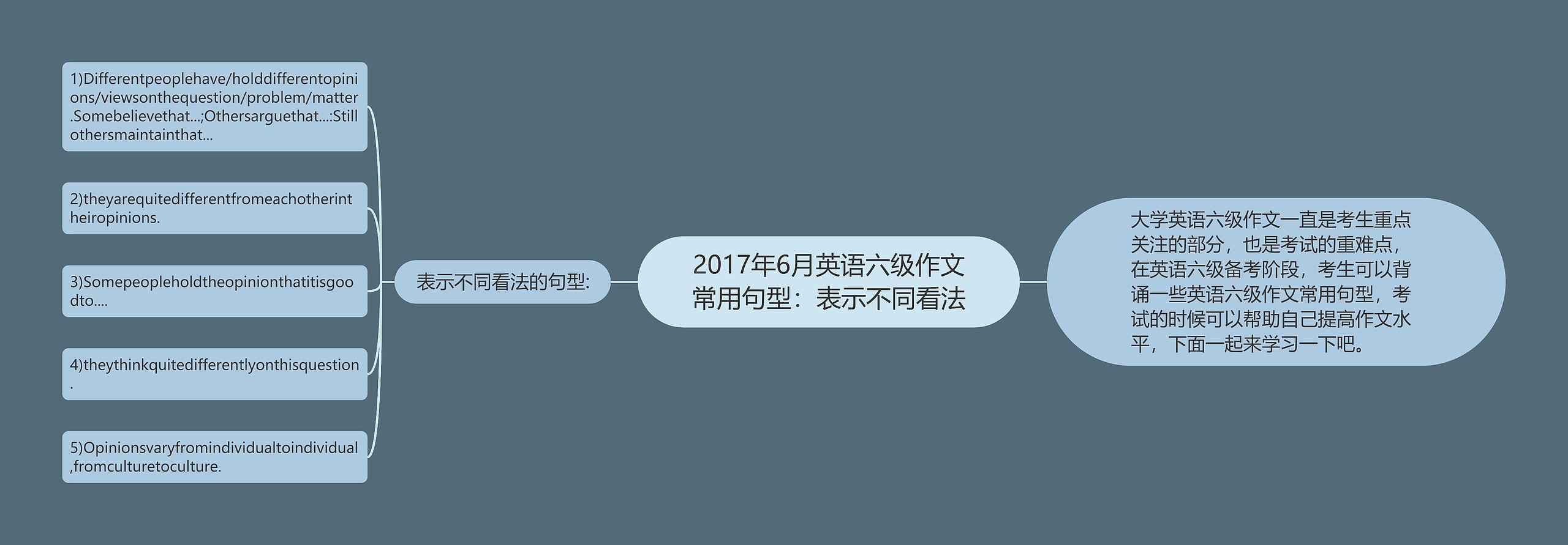 2017年6月英语六级作文常用句型：表示不同看法思维导图