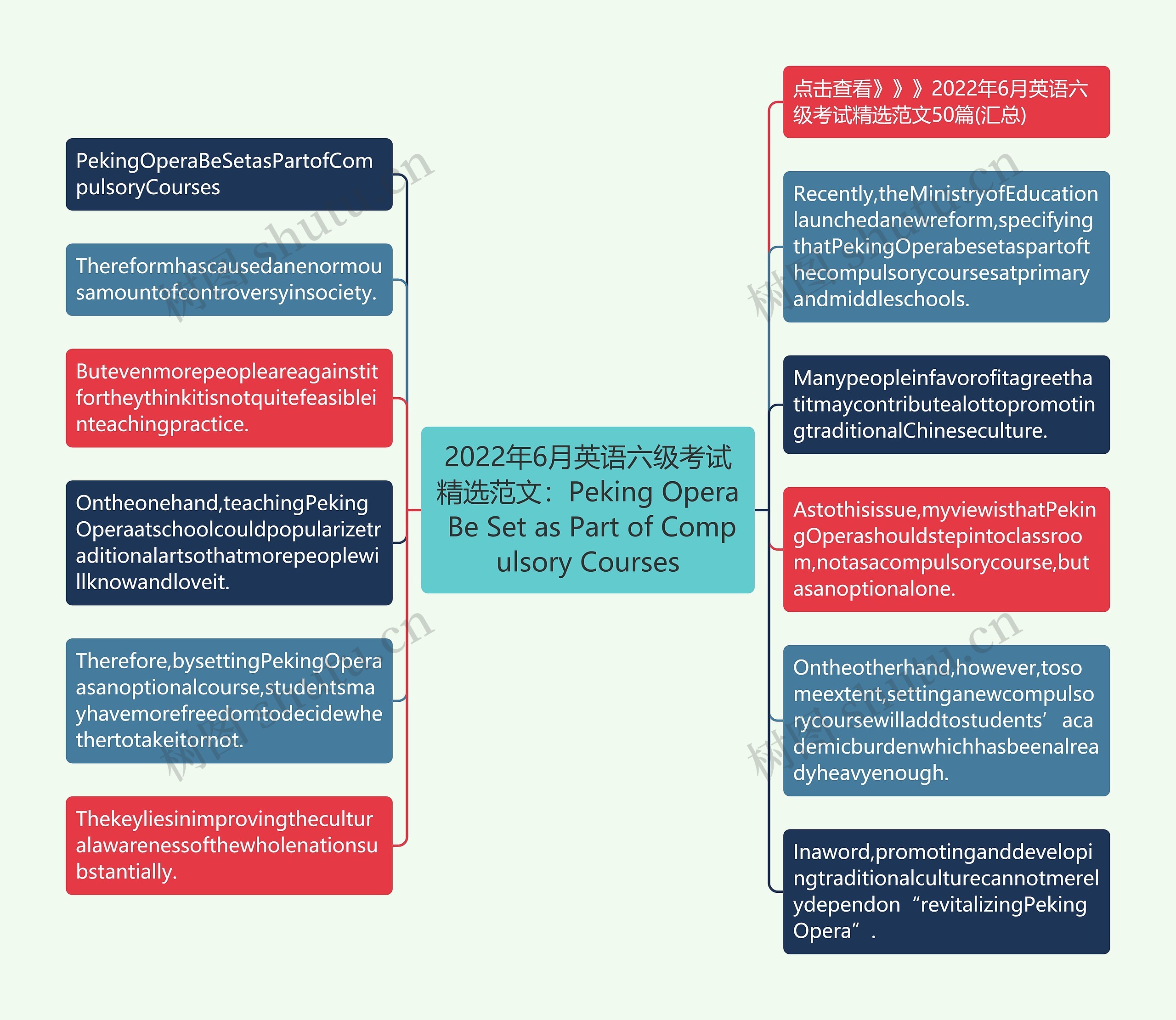 2022年6月英语六级考试精选范文：Peking Opera Be Set as Part of Compulsory Courses思维导图