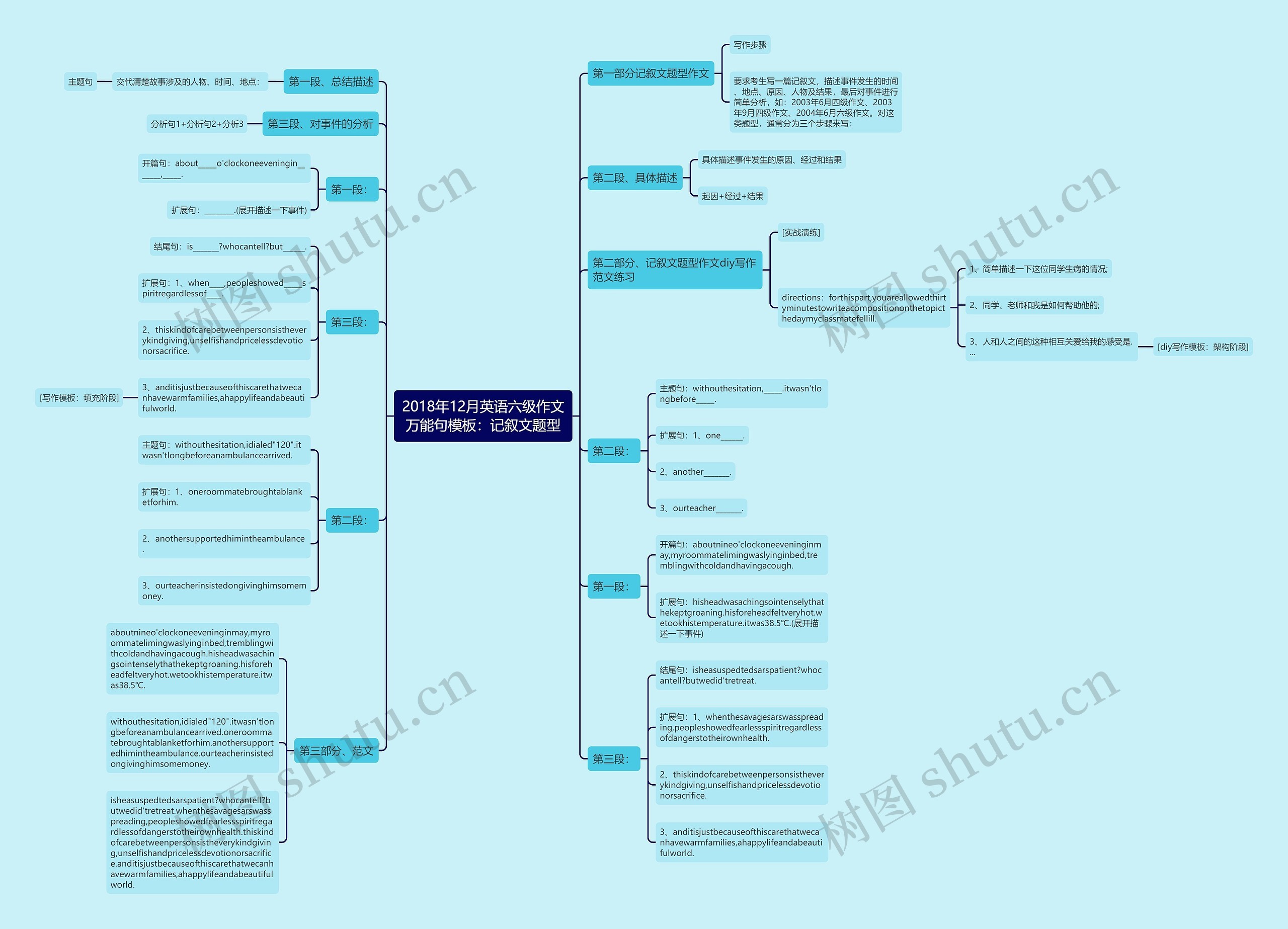 2018年12月英语六级作文万能句：记叙文题型思维导图