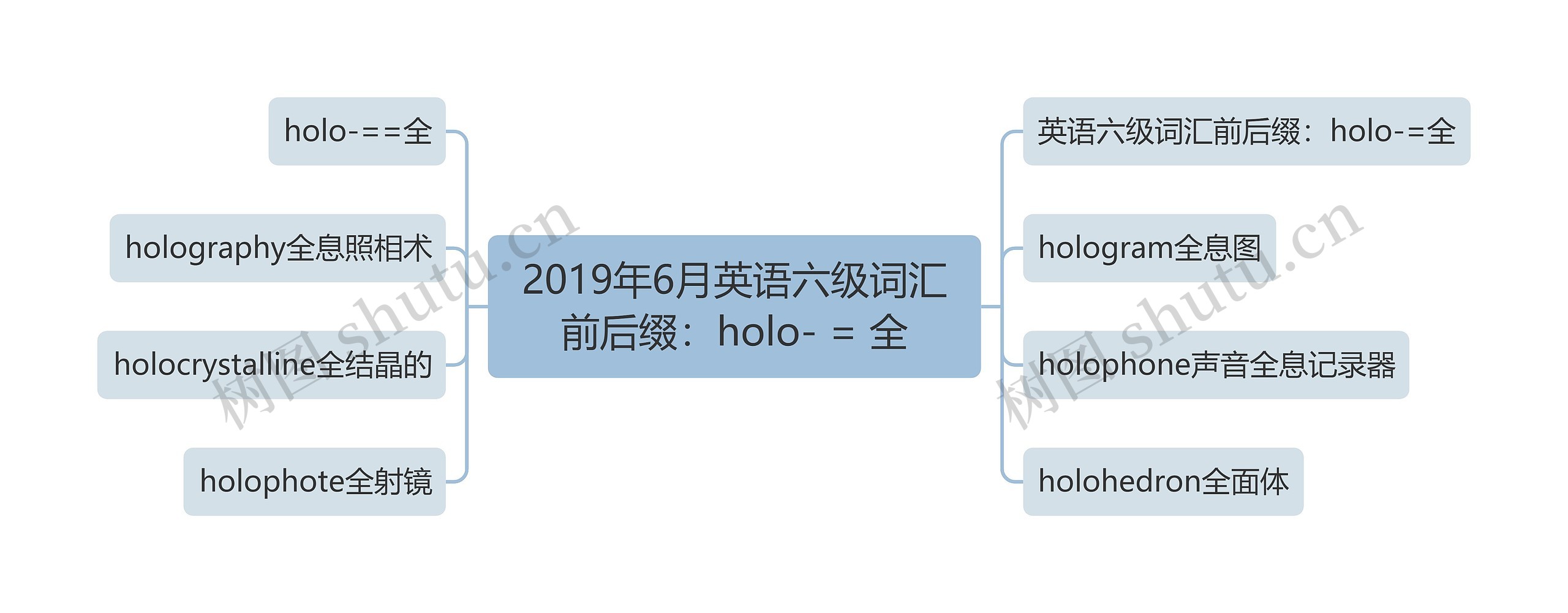 2019年6月英语六级词汇前后缀：holo- = 全思维导图