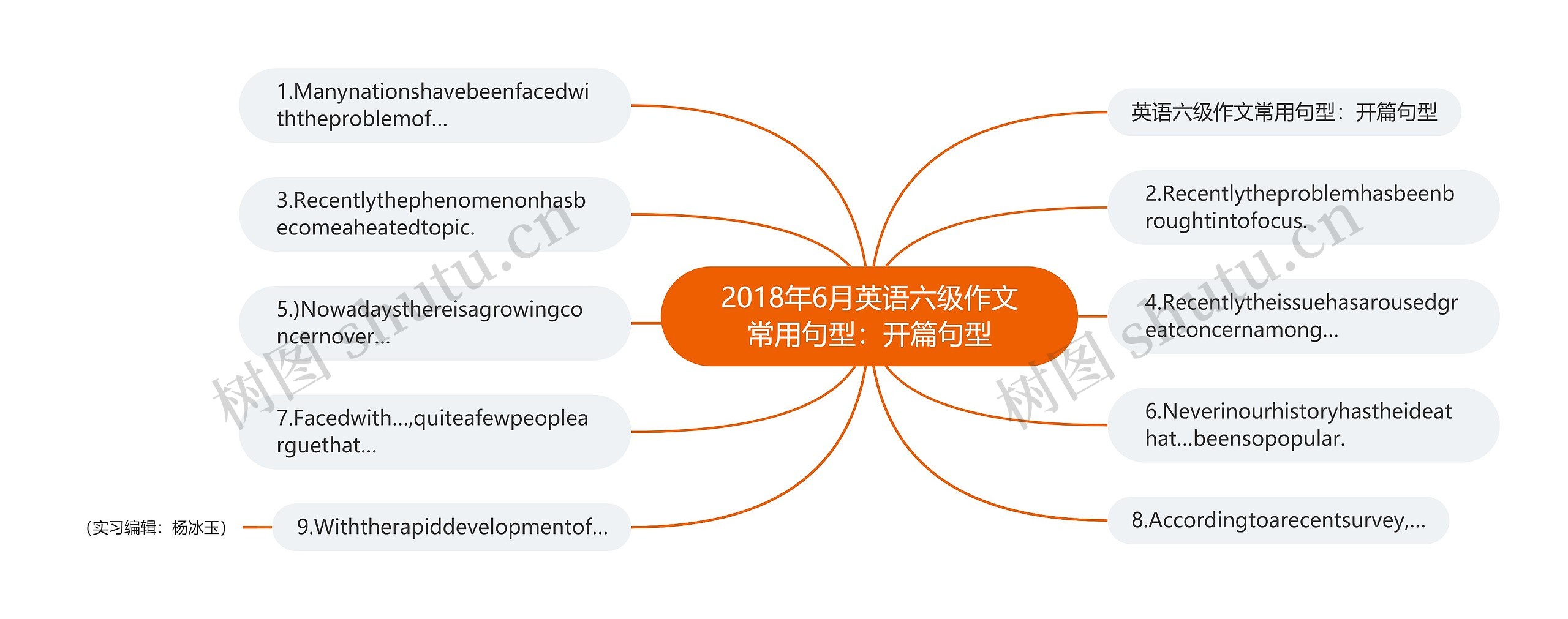 2018年6月英语六级作文常用句型：开篇句型思维导图