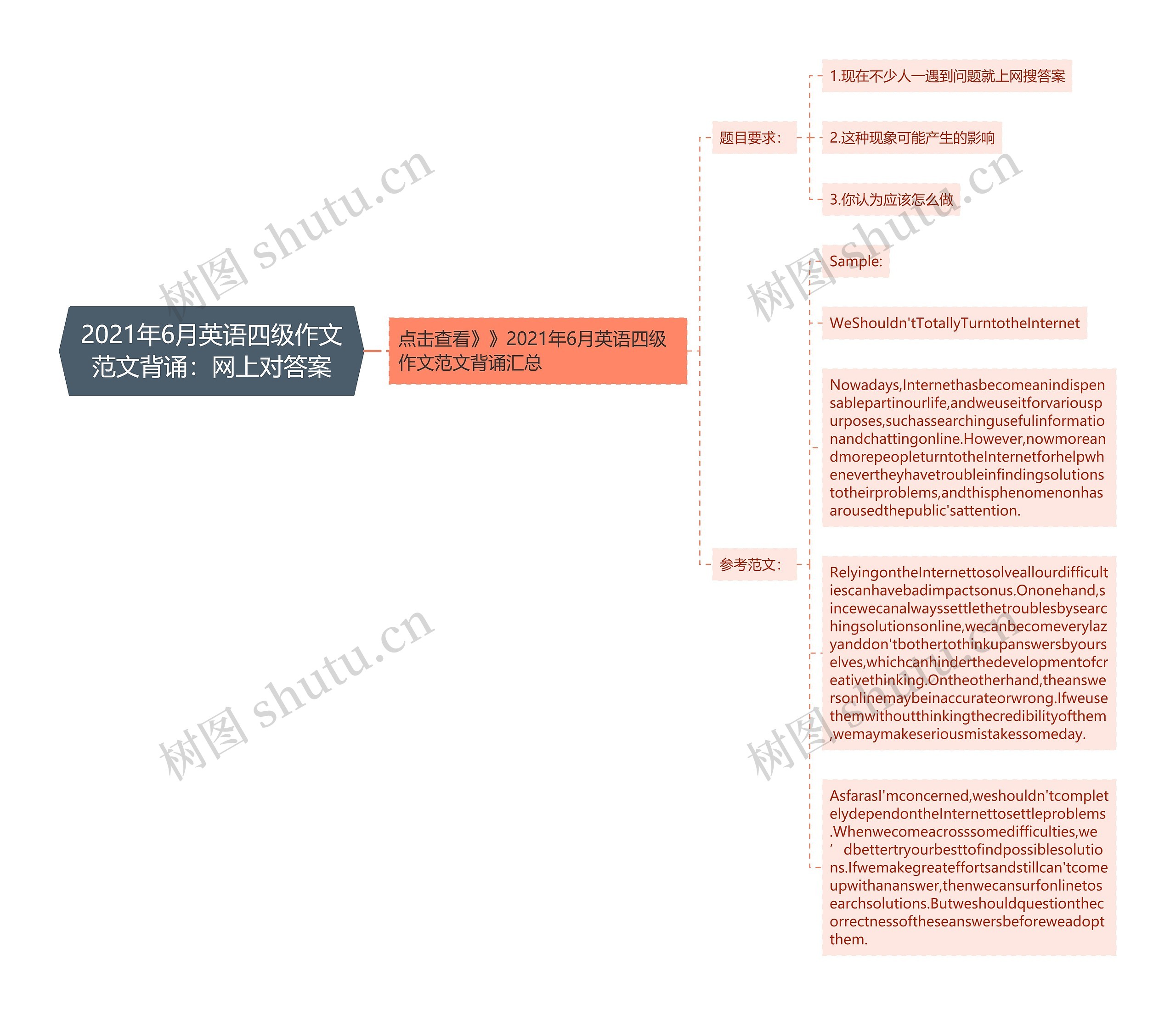 2021年6月英语四级作文范文背诵：网上对答案思维导图