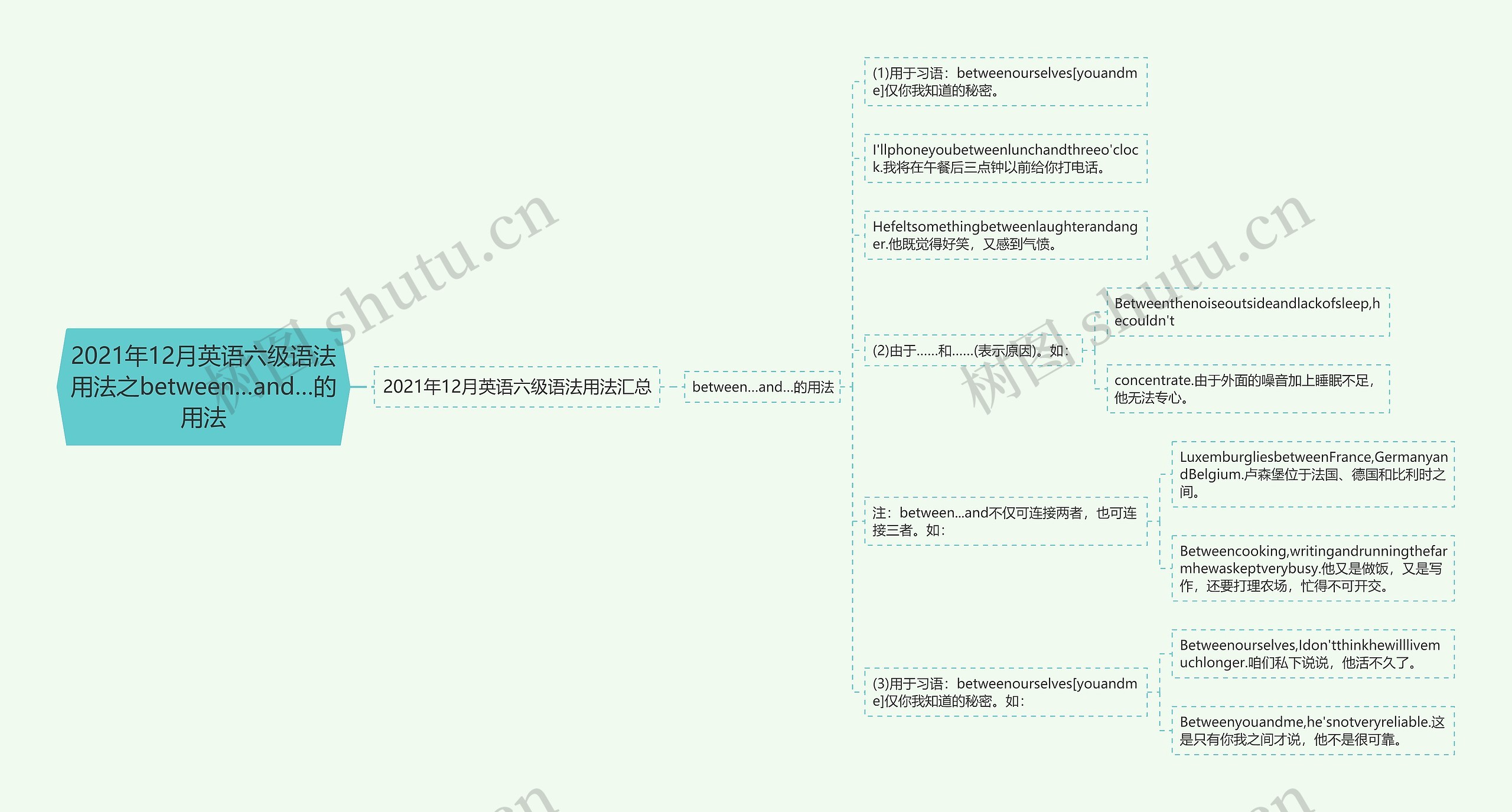 2021年12月英语六级语法用法之between…and…的用法思维导图