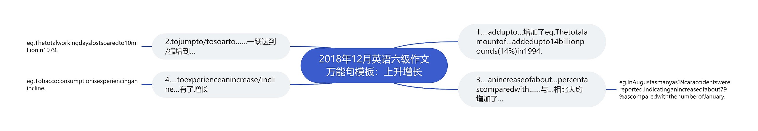 2018年12月英语六级作文万能句模板：上升增长