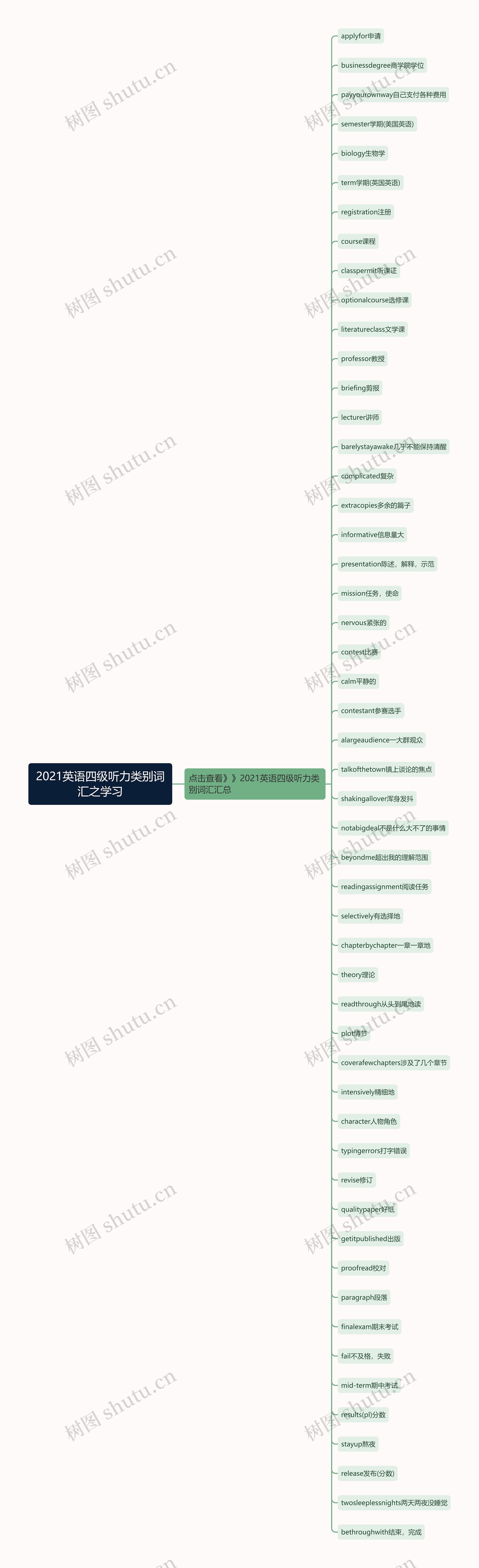 2021英语四级听力类别词汇之学习