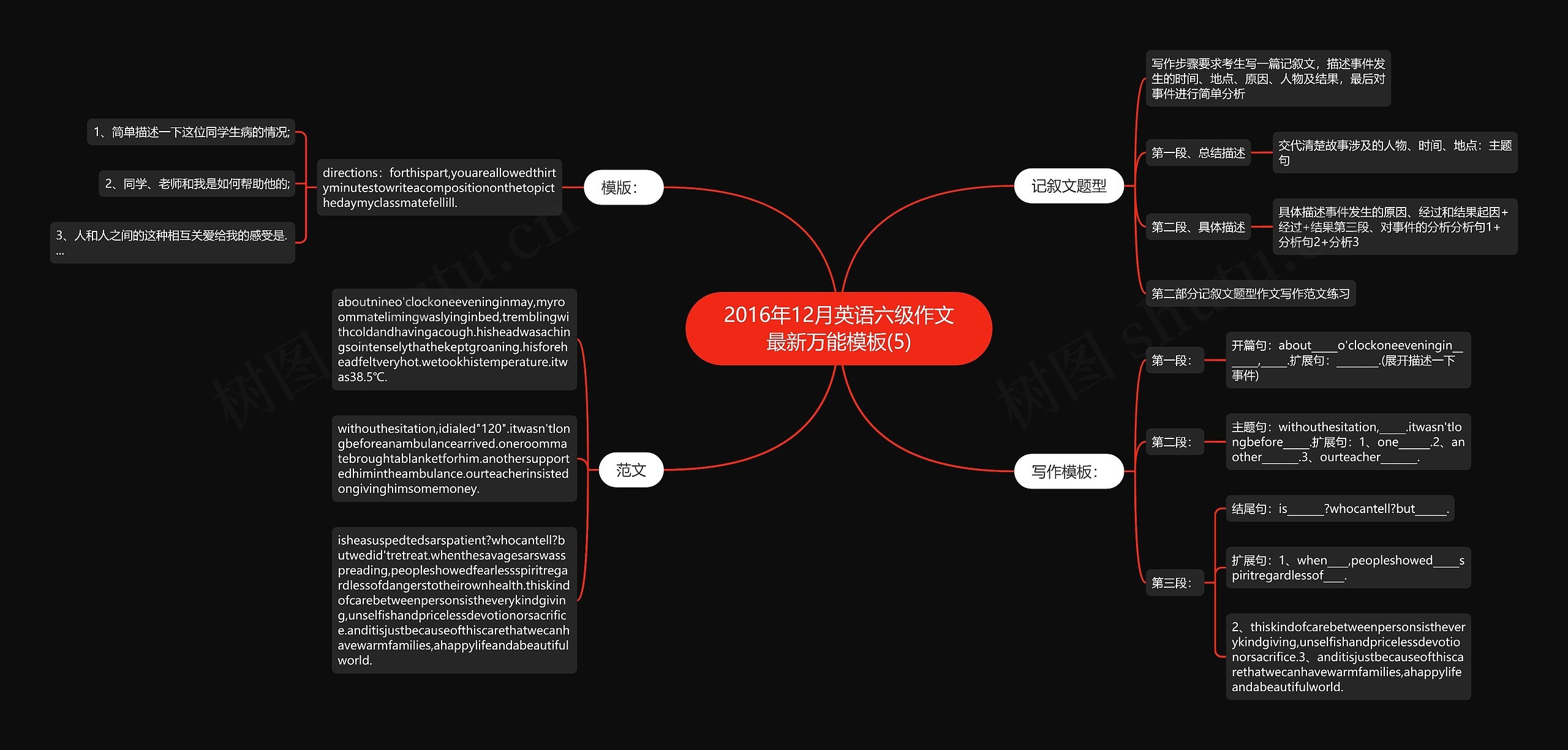 2016年12月英语六级作文最新万能(5)思维导图