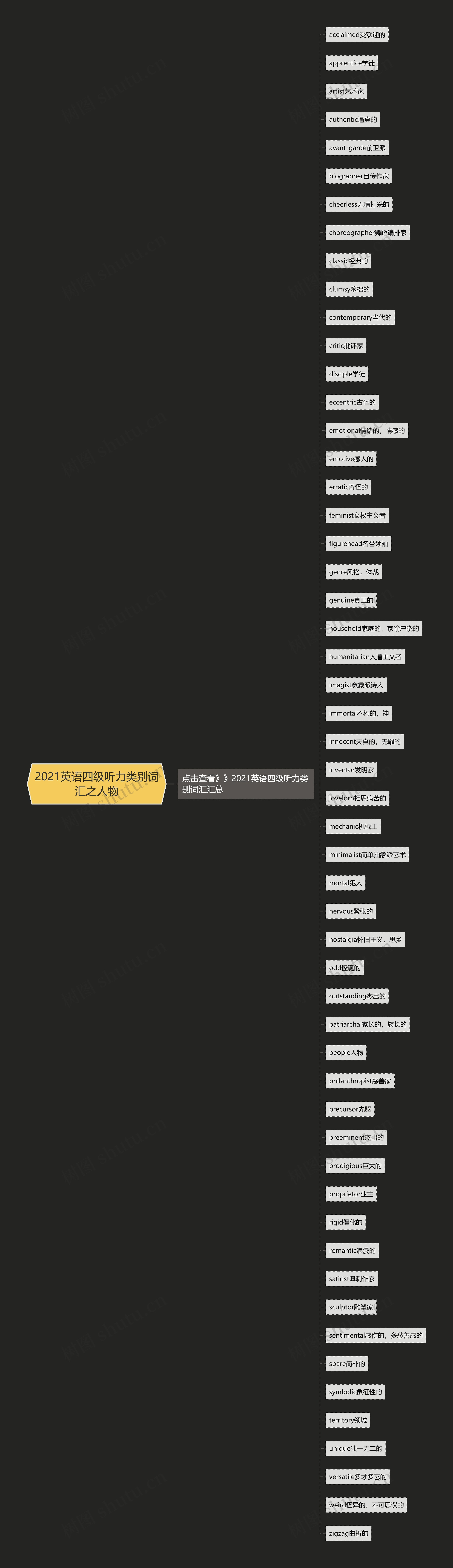 2021英语四级听力类别词汇之人物思维导图