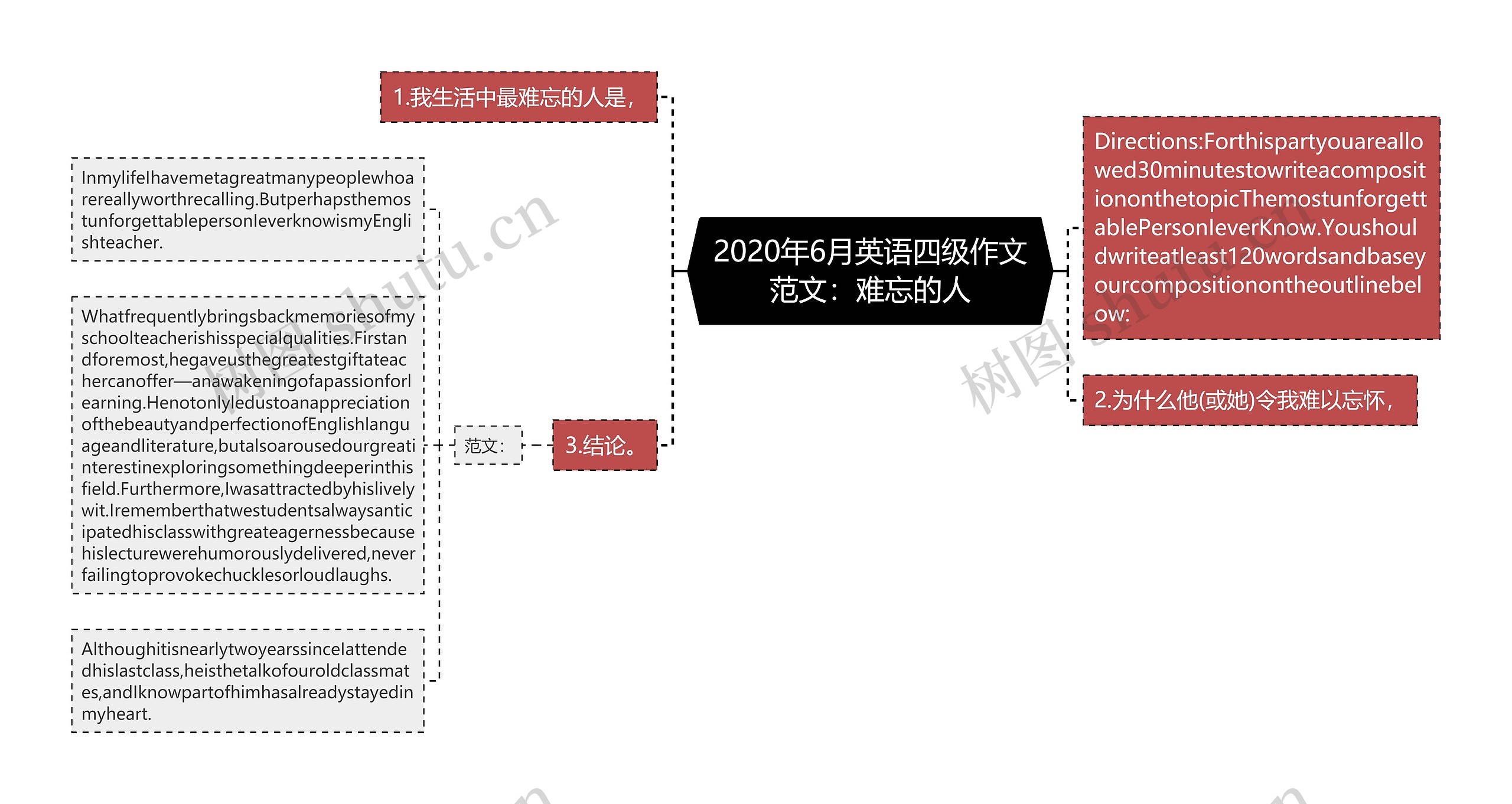 2020年6月英语四级作文范文：难忘的人思维导图