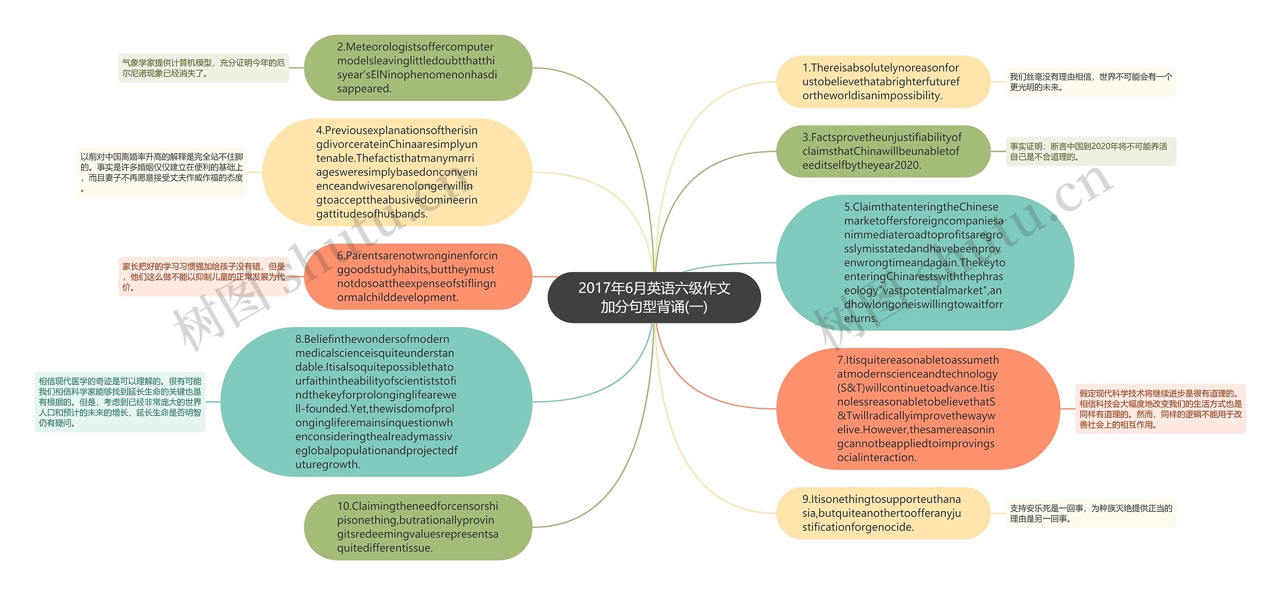 2017年6月英语六级作文加分句型背诵(一)思维导图