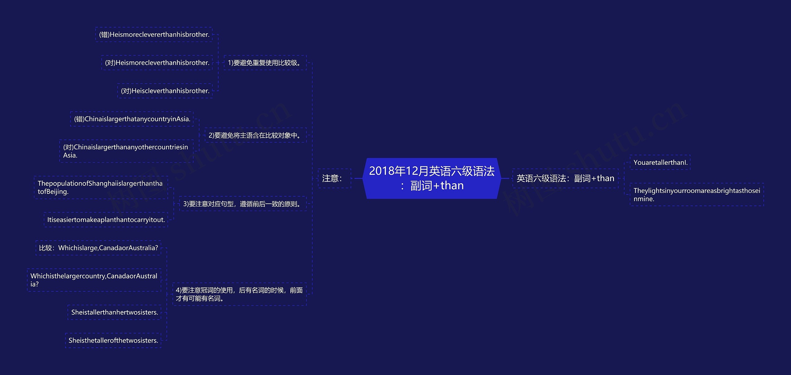 2018年12月英语六级语法：副词+than思维导图