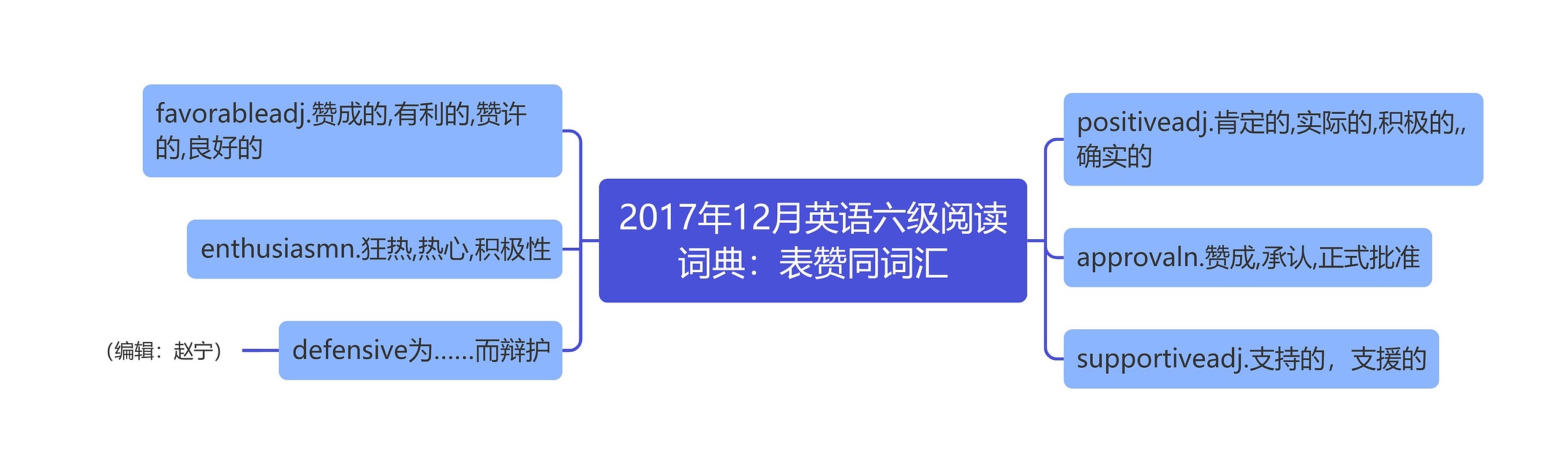 2017年12月英语六级阅读词典：表赞同词汇